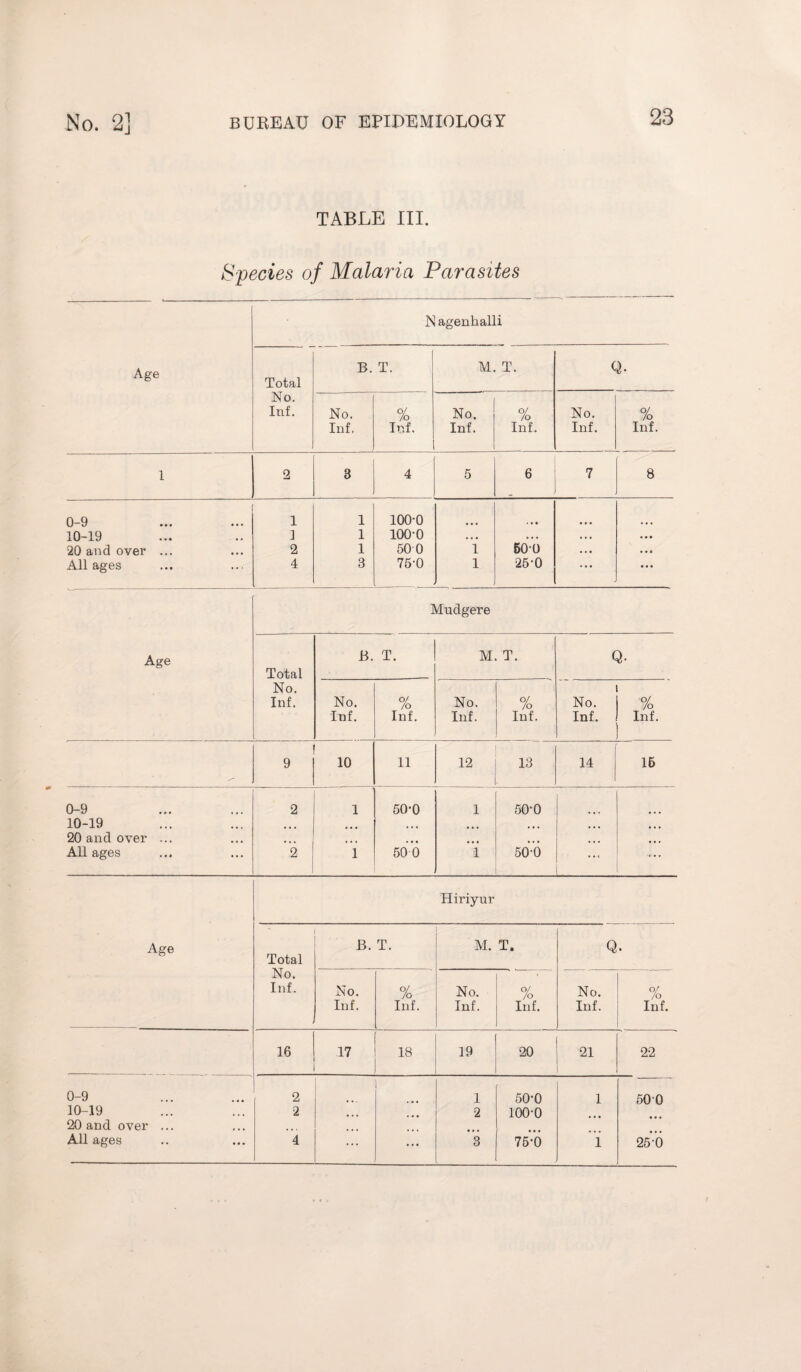 TABLE III. Species of Malaria Parasites N agenhalli Age Total No. Inf. B. T. M T. Q. No. Inf, % Inf. No. Inf. % Inf. No. Inf. % Inf. 1 2 3 4 5 6 7 8 0-9 1 1 100-0 • • • 10-19 1 1 100-0 • * • • * • •. • • • • 20 and over ... 2 1 50 0 1 soo .. • • • • All ages 4 3 75-0 1 25-0 * • • • • • Mudgere Age B. T. M T. Q. Total No. Inf. No. % No. % No. % Inf, Inf. Inf. Inf. Inf. Inf. 9 10 11 12 13 14 16 0-9 2 ' 1 50-0 1 50-0 10-19 •» • • • • • • • • • • 20 and over ... • ♦ * • • • • • • • • • • • • • • • • • t All ages 2 1 50 0 1 50-0 ^ ... Hiriyur Age B. T. M. T. Q. Total No. • Inf. No. % No. % No. of /o Inf. Inf. Inf. Inf. Inf. Inf. 16 17 18 19 20 21 22 0-9 2 1 50-0 1 500 10-19 2 • • • 2 100-0 20 and over ... , , , • • • All ages 4 ... ... 3 75-0 i 25-0