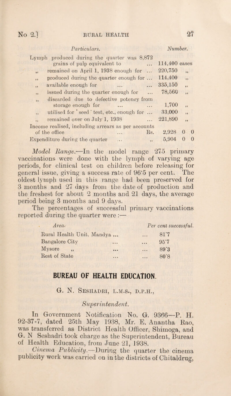 Particulars. Number. Lymph produced during the quarter was 8,872 grains of pulp equivalent to ,, remained on April 1, 1938 enough for ... ,, produced during the quarter enough for ... ,, available enough for ,, issued during the quarter enough for ,, discarded due to defective potency from storage enough for ,, utilised for ‘ seed ’ test, etc., enough for ... ,, remained over on July 1, 1938 Income realised, including arrears as per accounts of the office ... Rs. Expenditure during the quarter ... ,, 114,400 cases 220,750 „ 114,400 „ 335,150 „ 78,560 „ 1,700 „ 33,000 „ 221,890 „ 2,928 0 0 5,904 0 0 Model Range— In the model range 275 primary vaccinations were done with the lymph of varying age periods, for clinical test on children before releasing for general issue, giving a success rate of 96*5 per cent. The oldest lymph used in this range had been preserved for 3 months and 27 days from the date of production and the freshest for about 2 months and 21 days, the average period being 3 months and 9 days. The percentages of successful primary vaccinations reported during the quarter were :— . Arear Per cent successful. Rural Health Unit, Mandya ... 817 Bangalore City 957 Mysore 89*3 Rest of State 80‘8 BUREAU OF HEALTH EDUCATION. G. N. SESHADRI, L.M.S., D.P.H., Superintendent. In Government Notification No. G. 9366—P. H. 92-37-7, dated 25th May 1938, Mr. E. Anantha Rao, was transferred as District Health Officer, Shimoga, and G. N Seshadri took charge as the Superintendent, Bureau of Health Education, from June 21, 1938. Cinema Publicity.—During the quarter the cinema publicity work was carried on in the districts of Chitaldrug,