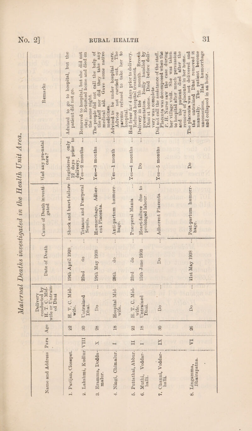 Maternal Deaths investigated in the Health Unit Area. ca P ce a at Pd © ft 43 += P ft ce 43 • i—4 ft CD O ft 6 o M O 3 bX>d ♦ rH o d Pi d a) CD H CO d s > p-l d ■+= d d^ •*H • ,—< d d d ft >5 © a >■ CD +3 Cfi © ft CO a eS 4= © s a ft o ft* ft oi rrt 43 _ © SpD © © ft ft ce CD +* © a >3 M © ^ ® > ^ t3 . 43^0 (X) -4P5 O rO ft P ft 3 g a.a3 ** cd d 03 5P =3 Cd P-I-4-P CQ O c/l • <T) gft o C3 45 .13 p PD O 03 O cS o : o g P ce d ® t> o 4^ rd M 40 0 CP PH CP ftft Cp 40 A EH I 0-1 Q} ■*fH P jH CP % p s d 40 © 2 • _Q d CQ ^ © .as ® o o id d -d d oi > ® co cd a><n d <1 O 43 fH ® DP ® ft ce 43 to rH © > © d o 43 fn O DP ■8 © CP o 43 d © m r-* 4H © fH CD © t^1 ce d d fH . O 43 P . 2 Dp p 13 43 ce © 5-1 43 >3.2 DP Dp © <tj ft © 1—! © d fn P O © DP H S O c6 u >/s H 1—1 cp ” ft ft rH =? G Spp 3P ce 43 CQ © ft 43 5 4= tuD P P © DU ce JD P 03 O DP 43 13 t~ S® o DP DP *♦» © s s * d-2 © © CD > Dj © 0) It CddP d c6 d © © P 4 © P3 w t>3 fn © i> • rH r—( © Q •2 2 43 DP eg 43 43 P © .4 © ce &g ft cS a © o d O -43 CO ce £ P © DP £ d © 03 £,030 a § fn * ©  ® jj © © a o d DP © ■3 s ce d © > © © a a3 /-v 2ft fH I DP CO 43 P d a 43 p © V- 1 © ! > I Dp 1 d 4, _4 <P i3D c6 cSd c3 43 P © O c3 43 4 fH O a 88 oP *. ■ oO CD > .2 ce ft. ©, eg U © P ^ d 'ftS CQ c3 ^ a ^ ce ^ '4 ft d r-1 _ ■ ® o S Ph ft DP 43 «3 fH 43 P © DP • rH 40 ca Pn^j Co © W -d H CQ . d D3 o efi © O DP P c3 ft! e8 43 c6 P 1 © c^. fH © i>5 O P c3 d tr o >5^ 43 CD © > P • rH DP d 13 ® o3 43 © ce P w> 4H o © CD P CCS o DP 43 ce © G © 43 ce G t>>G 3 ft S © S -So •g gopp S d G 2 d G PH 0 ® o- © « W^J © W) ce fH ce Pd CD CD © fH d d <1 d P ce © ce £ P o d © fH © 43 fH o fH ft t>5 fH ce © CD d ’5b. Pd I-D d !>h >H fH fH © fH © 1 I . r—i ce «4H 43 fH ce © ft d P ce ft © o ft r,0 ce fH © ft fH © P Pd d P ce CD P , P CD ce Ph 43 ^ © fH © ft d <1 © S ft © fn ce fH 1—1 O Qh a^s P © w fH o a p 40 ?4 cS S' © •43 p a r! ft ce • rH P ce ce fH © ft C-. © p Pd o 43 © • p 2 rrj P  O ft © ce fH —' P r73 Ph ® ce Pc V p 43 o ce g q; ^ w ft ce 40 d o o ce ■—i Od 43 a © fH © ft d <1 © 'ft © 43 ft H d © CD ft ce r-H o o d a ce • • • . . . • • • • • • • • CQ 02 02 02 ft ft ft ft ft 40 40 40 40 40 P P P p p 0 0 0 0 0 >a a a a 0 a 0 OJ 1 CO 1 rH 1 d I G LO I G 1 cn 1 02 1 02 l 02 1 02 © © © © © fH fH O 2 ft P 43 fH ce ft © 43 £© cd as P ft Pd ril 1938 O GO CO <y* r—l >> do do CO CO 03 rD © £) O G CO CO 05 rH ft <1 ce £ P d CQ § ft d ft ft d ft 40 43 p 40 43 fH 43 02 03 CM 05 CO CO 10 rH t-D <N rH CM CM rD CM l • d d d s d 3 3 d d © P • rH # r-H ce 4—’ <D 0 .2 Ce • rH O • rH • . • ce *rH O 0 H. T wife fn ce pfl G Hosp wife r_| CD ce 4H 4d Jd 3 ^Pe G G CM 0 00 00 Cl 00 0 CO CM CO CQ rH CQ >-D CO CQ 1—( IX hH hH > M ■—1 ■\ I II VI 43 © ft © fn P r—H d 1 ce d d fH P r-H ce fH ' 1 l 1 p ce ce 02 O P M O P a d d <1 0 ' d 0 d J*+3 3 d * rH a •v ce . a 2 3 0 • ft K* ce ft > •rH ce oj a s a 2 ce • r—s * rH Gd -p CD D4 al OS g • rH be p 4-3 -rH * ce ^ dn 4H Sr-1 4-3 ^ ce fl .P pg 11 ce P4 ce G fn a w •rH rH fG j—1 r-3 P Pd S rd jH 0 gcq rH oi CO d fO CO L- 00
