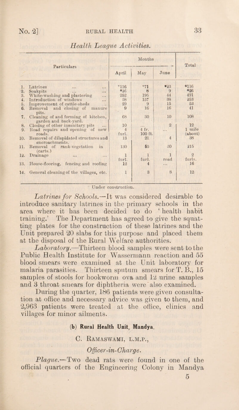 Health League Activities. Particulars Months Total April May June 1, Latrines *116 *71 *23 *116 2. Soakpits *26 8 9 *26 3. White-washing and plastering 262 195 44 491 4. Introduction of windows 58 157 38 253 5. Improvement of cattle-sheds 29 9 15 53 6. Removal and closing of manure pits. 9 16 16 41 7. Cleaning of and forming of kitchen, garden and back-yard. 68 30 10 108 8. Closing of other insanitary pits 10 2 12 9. Road repairs and opening of new roads. 4 furl. 4 fr. 100 ft. ... 1 mile (about) 10. Removal of dilapidated structures and encroachments. 13 21 4 38 11. Removal of rank-vegetation in (carts.) 130 55 30 215 12. Drainage 1 furl. 1 furl. 1 road 2 furls. 13. House-flooring, fencing and roofing 12 4 ... 16 14. General cleaning of the villages, etc. 1 i 3 8 12 Under construction. Latrines for Schools.—It was considered desirable to introduce sanitary latrines in the primary schools in the area where it has been decided to do ‘ health habit training.’ The Department has agreed to give the squat¬ ting plates for the construction of these latrines and the Unit prepared 20 slabs for this purpose and placed them at the disposal of the Rural Welfare authorities. Laboratory.—Thirteen blood samples were sent to the Public Health Institute for Wassermann reaction and 55 blood smears were examined at the Unit laboratory for malaria parasities. Thirteen sputum smears for T. B., 15 samples of stools for hookworm ova and 12 urine samples and 3 throat smears for diphtheria were also examined. During the quarter, 186 patients were given consulta¬ tion at office and necessary advice was given to them, and 2,963 patients were treated at the office, clinics and villages for minor ailments. (b) Rurai Health Unit, Mandya. C. Ramaswami, L.M.P., Officer-in- Charge. Plague.—Two dead rats were found in one of the official quarters of the Engineering Colony in Mandya 5