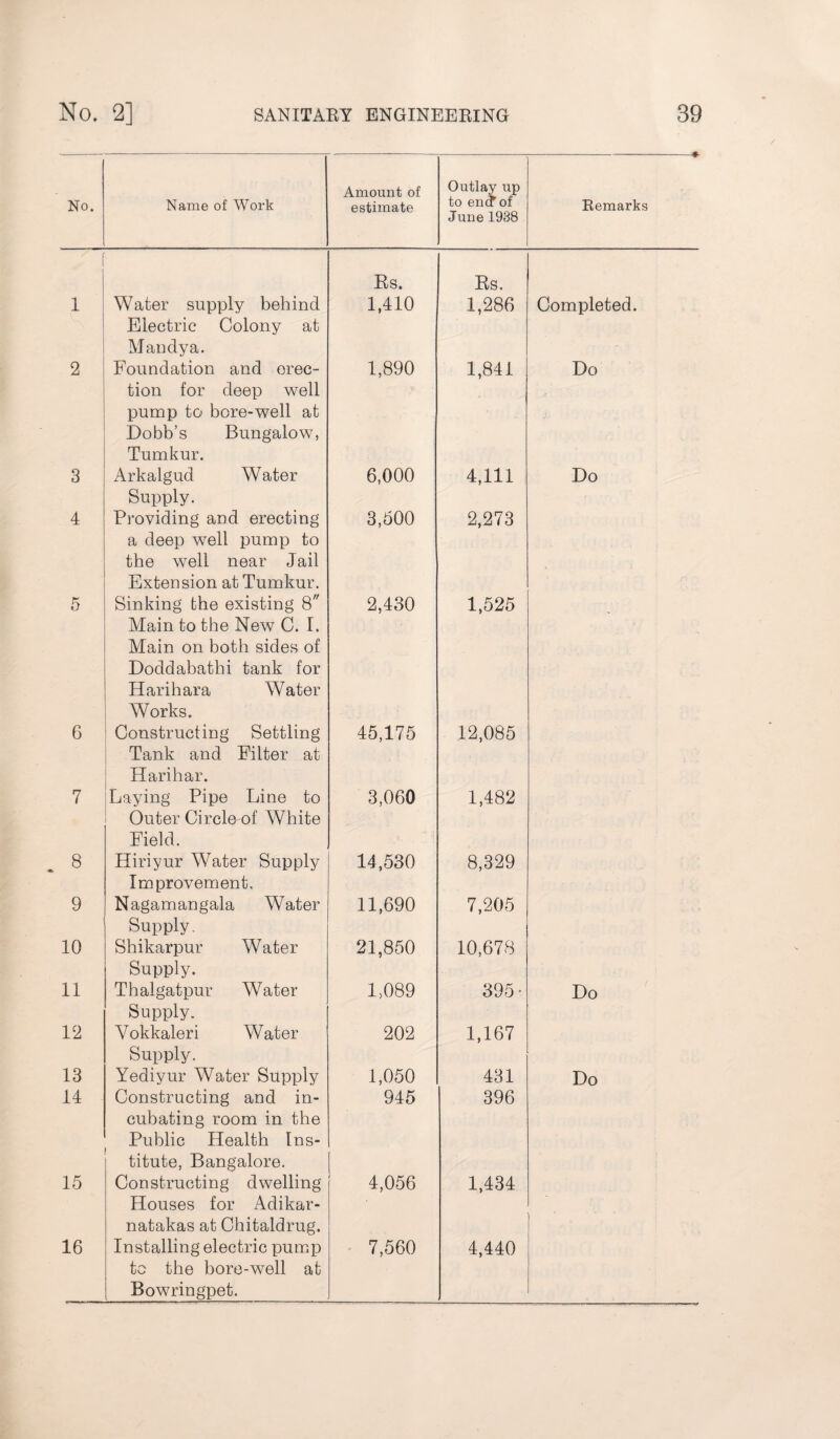 No. Name of Work Amount of estimate Outlay up to end* of June 1938 -#- Remarks Rs. Rs. 1 Water supply behind Electric Colony at Mandya. 1,410 1,286 Completed. 2 Foundation and erec¬ tion for deep well pump to bore-well at Dobb’s Bungalow, Tumkur. 1,890 1,841 Do 3 Arkalgud Water Supply. 6,000 4,111 Do 4 Providing and erecting a deep well pump to the well near Jail Extension at Tumkur. 3,500 2,273 5 Sinking the existing 8 Main to the New C. I. Main on both sides of Doddabathi tank for Harihara Water Works. 2,430 1,525 6 Constructing Settling Tank and Filter at Harihar. 45,175 12,085 7 Laying Pipe Line to Outer Circlo-of White Field. 3,060 1,482 8 Hiriyur Water Supply Improvement, 14,530 8,329 9 Nagamangala Water Supply. 11,690 7,205 10 Shikarpur Water Supply. 21,850 10,678 11 Thalgatpur Water Supply. 1,089 395- Do 12 Yokkaleri Water Supply. 202 1,167 13 Yediyur Water Supply 1,050 431 Do 14 Constructing and in¬ cubating room in. the Public Health Ins- titute, Bangalore. 945 396 15 Constructing dwelling Houses for Adikar- natakas at Chitaldrug. 4,056 1,434 16 Installing electric pump to the bore-well at Bowringpet. 7,560 4,440