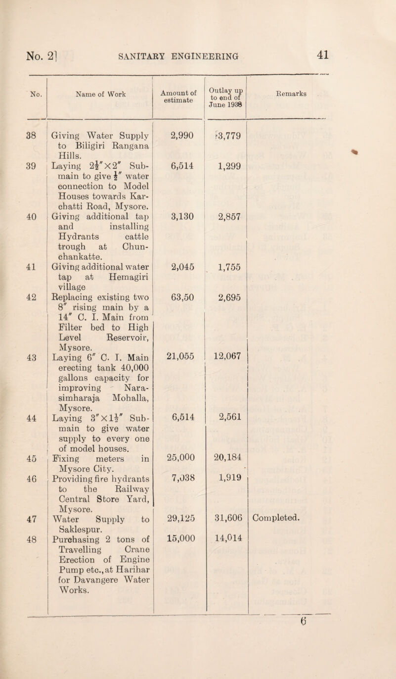 43 44 45 46 47 48 No. Name of Work Amount of estimate Outlay up to end of June 1938 Remarks 38 Giving Water Supply to Biligiri Rangana Hills. 2,990 >3,779 39 Laying 2i X 2 Sub- main to give i water connection to Model Houses towards Kar- cbatti Road, Mysore. 6,514 1,299 40 Giving additional tap and installing Hydrants cattle trough at Chun- chankatte. 3,130 2,857 41 Giving additional water tap at Hemagiri village 2,045 1,755 42 Replacing existing two 8 rising main by a 63,50 2,695 14 C. I. Alain from Filter bed to High Level Reservoir, Mysore. Laying 6 C. I. Main erecting tank 40,000 gallons capacity for improving ' Nara- simharaja Mohalla, Mysore. Laying 3Xl| Sub- main to give water supply to every one of model houses. Fixing meters in Mysore City. Providing fire hydrants to the Railway Central Store Yard, Mysore. Water Supply to Saklespur. Purchasing 2 tons of Travelling Crane Erection of Engine Pump etc., at Harihar for Davangere Water Works. 21,055 12,067 6,514 2,561 25,000 7,038 29,125 15,000 20,184 1,919 31,606 14,014 Completed. 6