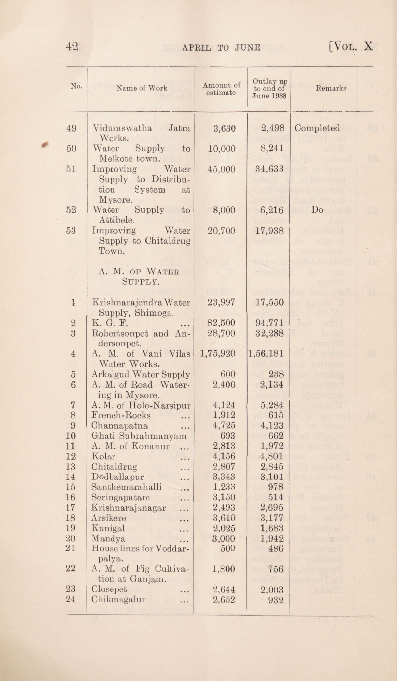 No. Name of Work Amount of j estimate Outlay up to end of June 1938 i Remarks 49 Viduraswatha Jatra Works. 3,630 2,498 Completed 50 Water Supply to Melkote town. 10,000 8,241 51 Improving Water Supply to Distribu¬ tion System at Mysore. 45,000 34,633 52 Water Supply to Attibele. 8,000 6,216 Do 53 Improving Water Supply to Chitaldrug Town. A. M. of Water Supply. . 20,700 17,938 1 ± Krishnarajendra W ater Supply, Shimoga. 23,997 17,550 2 K. G. F. 82,500 94,771 3 Eobertsonpet and An- dersonpet. 28,700 32,288 4 A. M. of Yani Vilas Water Works. 1,75,920 1,56,181 5 Arkalgud Water Supply 600 238 6 A. M. of Eoad Water¬ ing in Mysore. 2,400 2,134 7 A. M. of Hole-Narsipur 4,124 5,284 8 French-Eoeks 1,912 615 9 Channapatna 4,725 4,123 10 Ghati Subrahmanyam. 693 662 11 A. M. of Konanur 2,813 1,972 12 Kolar 4,156 4,801 13 Chitaldrug 2,807 2,845 14 Dodballapur 3,343 3,101 15 Santhemarahalli 1,233 978 16 Seringapatam 3,150 514 17 Krishnarajanagar 2,493 2,695 18 Arsikere 3,610 3,177 19 Kunigal 2,025 1,683 20 Mandya 3,000 1,942 21 House lines for Voddar- palya. 500 486 22 A. M. of Fig Cultiva¬ tion at Gan jam. 1,800 756 23 Closepet 2,644 2,003 24 Chikmagalur 2,652 932