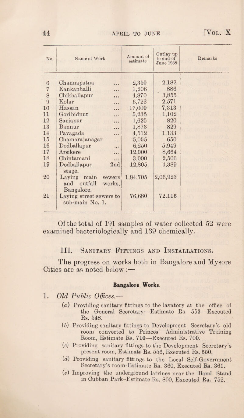 No. Name of Work Amount of estimate Outlay up to end of June 1938 Remarks 6 Channapatna 2,350 2,182 7 Kankanhalli 1,206 886 8 Chikballapur 4,870 3,855 9 Kolar 6,722 2,571 10 Hassan 17,000 7,313 11 Goribidnur 5,235 1,102 12 Sarjapur 1,625 820 13 Bannur 1,873 829 14 Pavagada 4,512 1,133 15 Chamarajanagar 5,055 650 16 Dodballapur 6,250 5,949 17 Arsikere 12,000 8,664 , 18 Chintamani 3,000 2,506 19 Dodballapur 2nd stage. 12,805 4,389 20 Laying main sewers and outfall works, Bangalore. 1,84,705 2,06,923 21 Laying street sewers to sub-main No. 1. 76,680 72.116 Of the total of 191 samples of water collected 52 were examined bacteriologically and 139 chemically. III. Sanitary Fittings and Installations. The progress on works both in Bangalore and Mysore Cities are as noted below Bangalore Works. 1. Old Public Offices— {a) Providing sanitary fittings to the lavatory at the office of the General Secretary—Estimate Rs. 553—Executed Rs, 548. (b) Providing sanitary fittings to Development Secretary’s old room converted to Princes’ Administrative Training Room, Estimate Rs. 710—-Executed Rs. 700. (c) Providing sanitary fittings to the Development Secretary’s present room, Estimate Rs. 556, Executed Rs. 550. id) Providing sanitary fittings to the Local Self-Government Secretary’s room-Estimate Rs. 360, Executed Rs. 361. (e) Improving the underground latrines near the Band Stand in Cubban Park-Estimate Rs. 800, Executed Rs. 752.