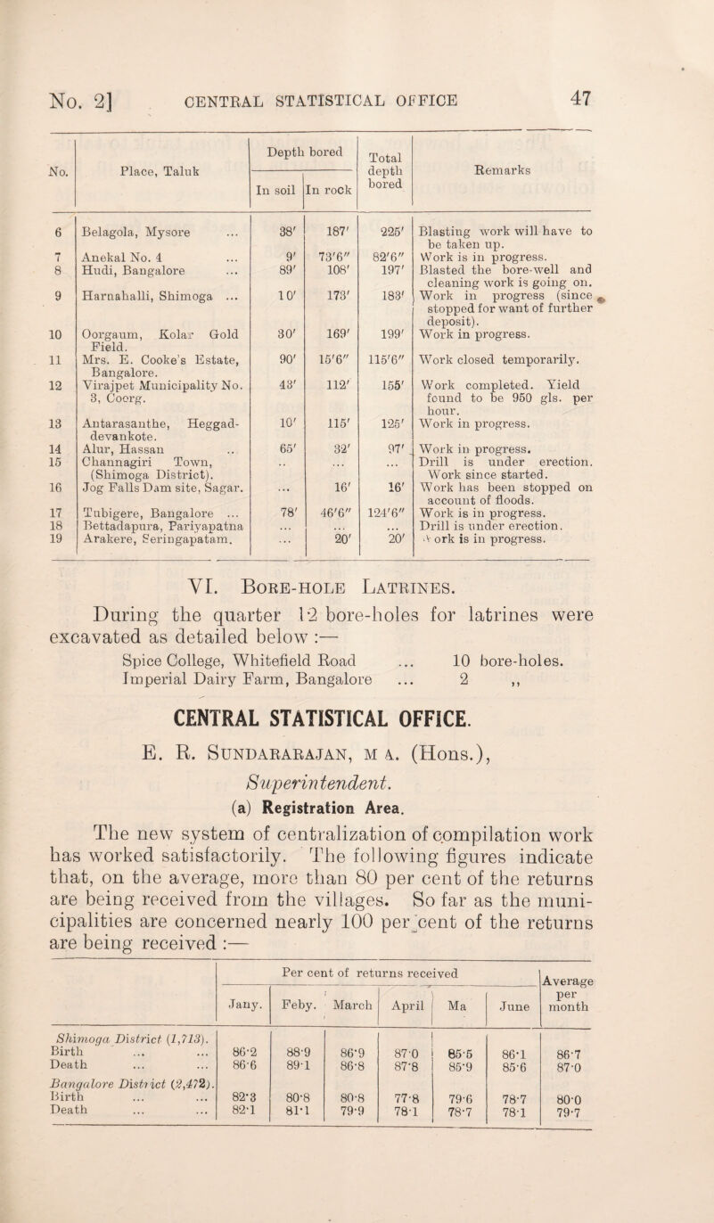 No. Place, Taluk Depth bored Total depth bored Remarks In soil In rock 6 Belagola, Mysore 38' i—> 00 -0 225' Blasting work will have to be taken up. m 7 Anekal No. 4 9' 73'6 82'6 Work is in progress. 8 Hudi, Bangalore 89' 108' 197' Blasted the bore-well and cleaning work is going on. 9 Harnahalli, Shimoga ... 10' 173' 183' Work in progress (since stopped for want of further deposit). 10 Oorgaum, Kolar Gold Field. 30' 169' 199' Work in progress. 11 Mrs. E. Cooke’s Estate, Bangalore. 90' 15'6 115'6 Work closed temporarily. 12 Virajpet Municipality No. 3, Coerg. 43' 112' 155' Work completed. Yield found to be 950 gls. per hour. 13 Antarasanthe, Heggad- devankote. 10' 115' 125' Work in progress. 14 Alur, Hassan 65' 32' 97' Work in progress. 15 C-hannagiri Town, (Shimoga District). • • ... Drill is under erection. Work since started. 16 Jog Falls Dam site, Sagar. ... 16' 16' Work has been stopped on account of floods. 17 Tubigere, Bangalore ... 78' 46'6 124'6 Work is in progress. 18 Bettadapura, Pariyapatna . . . . . . . . . Drill is under erection. 19 Arakere, Seringapatam. 20' 20' ■V ork is in progress. VI. Bore-hole Latrines. During the quarter 12 bore-holes for latrines were excavated as detailed below :— Spice College, Whitefield Road ... 10 bore-holes. Imperial Dairy Farm, Bangalore ... 2 ,, CENTRAL STATISTICAL OFFICE. E. R. SUNDARARAJAN, M A. (Hons.), Superintendent. (a) Registration Area. The new system of centralization of compilation work has worked satisfactorily. The following figures indicate that, on the average, more than 80 per cent of the returns are being received from the villages. So far as the muni¬ cipalities are concerned nearly 100 per cent of the returns are being received :— Per cent of returns received Average per month Jany. Feby. March 1 April Ma June Shimoga District (1,713). Birth Death 86-2 86-6 88- 9 89- 1 86*9 86-8 87'0 87*8 655 85*9 86*1 85-6 86- 7 87- 0 Bangalore District (2,472). Birth Death 82*3 82*1 80*8 81*1 80-8 79*9 77-8 78Y 79-6 78*7 78-7 78-1 80*0 79-7