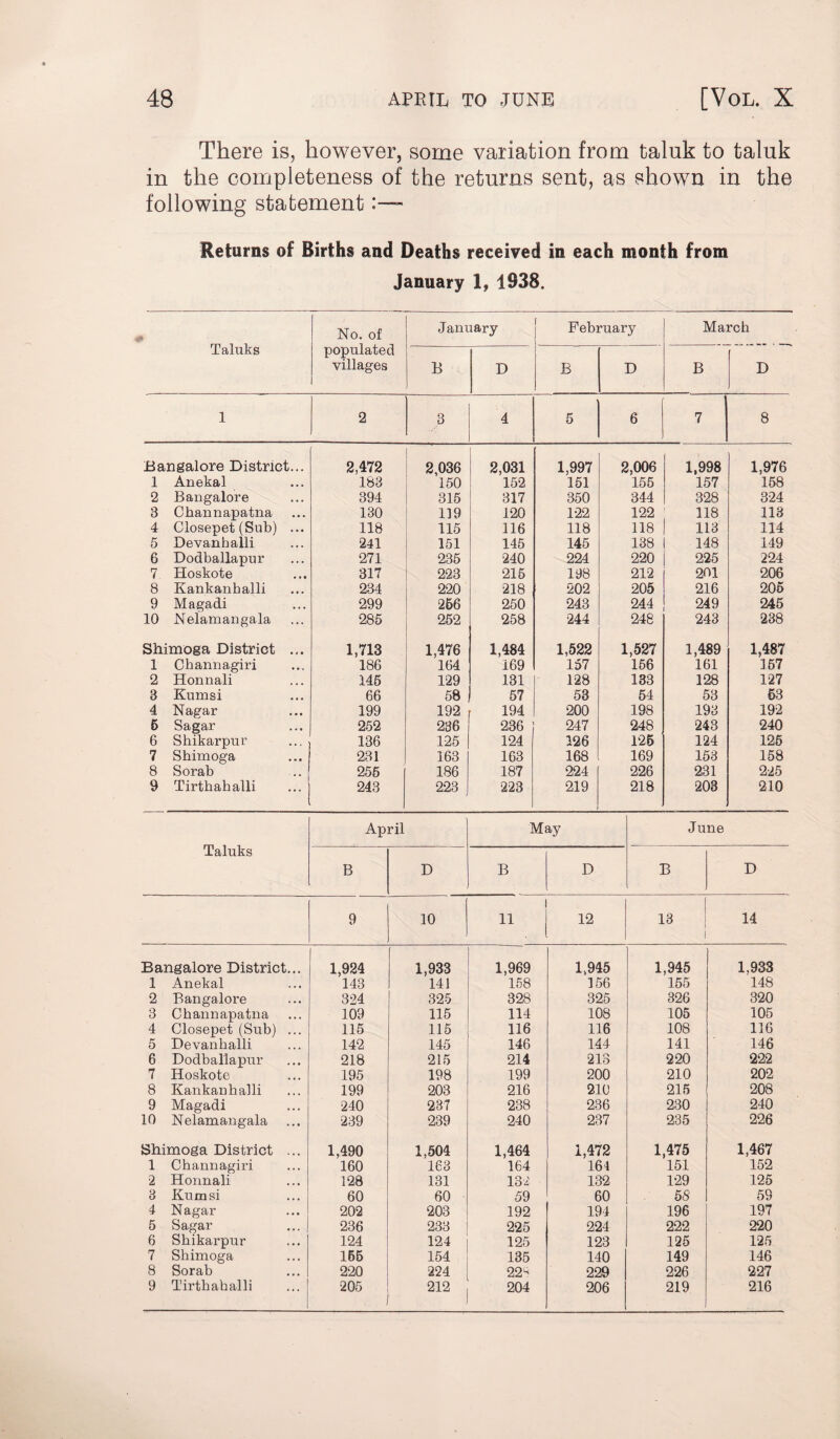 There is, however, some variation from taluk to taluk in the completeness of the returns sent, as shown in the following statement Returns of Births and Deaths received in each month from January 1, 1938. * Taluks No. of populated villages January February March B D B D B D 1 2 3 4 5 6 7 8 Bangalore District... 2,472 2,036 2,031 1,997 2,006 1,998 1,976 1 Anekal 183 150 152 151 155 157 158 2 Bangalore 394 315 317 350 344 328 324 3 Channapatna 130 119 120 122 122 118 113 4 Closepet (Sub) ... 118 115 116 118 118 113 114 5 Devanhalli 241 151 145 145 138 148 149 6 Dodballapur 271 235 240 224 220 225 224 7. Hoskote 317 223 215 198 212 201 206 8 Kankanhalli 234 220 218 202 205 216 205 9 Magadi 299 266 250 243 244 249 245 10 Nelamangala 285 252 258 244 248 243 238 Shimoga District ... 1,713 1,476 1,484 1,522 1,527 1,489 1,487 1 Channagiri 186 164 169 157 156 161 167 2 Honnali 145 129 131 128 133 128 127 3 Kumsi 66 58 57 53 54 53 53 4 Nagar 199 192 194 200 198 193 192 5 Sagar 252 236 236 247 248 243 240 6 Shikarpur 136 125 124 126 125 124 126 7 Shimoga 231 163 163 168 169 153 158 8 Sorab 255 186 187 224 226 231 225 9 Tirthahalli 243 223 223 219 218 203 210 April May June Taluks B D B D B D 9 10 11 12 13 14 Bangalore District... 1,924 1,933 1,969 1,945 1,945 1,933 1 Anekal 143 141 158 156 155 148 2 Bangalore 324 325 328 325 326 320 3 Channapatna 109 115 114 108 105 105 4 Closepet (Sub) ... 115 115 116 116 108 116 5 Devankalli 142 145 146 144 141 146 6 Dodballapur 218 215 214 213 220 222 7 Hoskote 195 198 199 200 210 202 8 Kankanhalli 199 203 216 210 215 208 9 Magadi 240 237 238 236 230 240 10 Nelamangala 239 239 240 237 235 226 Shimoga District ... 1,490 1,504 1,464 1,472 1,475 1,467 1 Channagiri 160 163 164 164 151 152 2 Honnali 128 131 132 132 129 125 3 Kumsi 60 60 59 60 55 59 4 Nagar 202 203 192 194 196 197 5 Sagar 236 233 225 224 222 220 6 Shikarpur 124 124 125 123 125 125 7 Shimoga 155 154 135 140 149 146 8 Sorab 220 224 22^ 229 226 227 9 Tirthahalli 205 212 204 206 219 216