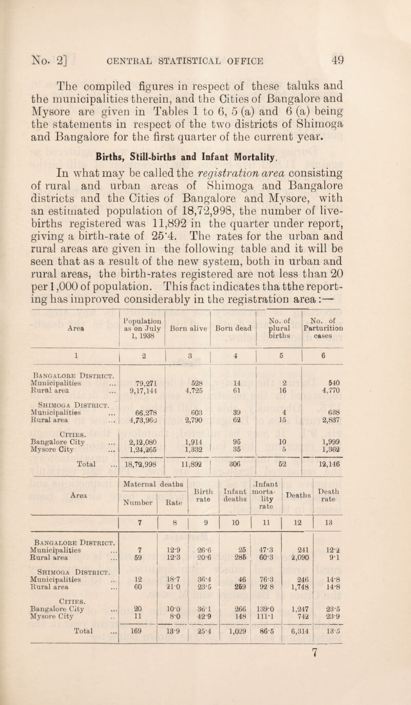 The compiled figures in respect of these taluks and the municipalities therein, and the Cities of Bangalore and Mysore are given in Tables 1 to 6, 5 (a) and 6 (a) being the statements in respect of the two disbricts of Shimoga and Bangalore for the first quarter of the current year. Births, Still-births and Infant Mortality. In what may be called the registration area consisting of rural and urban areas of Shimoga and Bangalore districts and the Cities of Bangalore and Mysore, with an estimated population of 18,72,998, the number of live- births registered was 11,892 in the quarter under report, giving a birth-rate of 25’4. The rates for the urban and rural areas are given in the following table and it will be seen that as a result of the new system, both in urban and rural areas, the birth-rates registered are not less than 20 per 1,000 of population. This fact indicates tha tthe report¬ ing has improved considerably in the registration area :— Area Population as on July 1, 1938 Born alive Born dead No. of plural births No. of Parturition cases 1 2 3 4 5 6 Bangalore District. Municipalities 79,271 528 14 2 540 Rural area 9,17,144 4,725 61 16 4,770 Shimoga District. Municipalities 66,278 603 39 4 638 Rural area 4,73,96'J 2,790 62 15 2,837 Cities. Bangalore City 2,12,080 1,914 95 10 1,999 Mysore City 1,24,265 1,332 35 5 1,362 Total 18,72,998 11,892 306 52 12,146 Area Maternal deaths Number Rate Birth rate Infant deaths .Infant morta¬ lity rate Deaths Death rate 7 8 9 10 11 12 13 Bangalore District. Municipalities 7 12-9 26-6 25 47-3 241 12-2 Rural area 59 12-3 20'6 285 60-3 2,090 9-1 Shimoga District. Municipalities 12 18-7 36-4 46 76-3 246 14-8 Rural area 60 21 0 23-5 269 92 8 1,748 14-8 Cities. Bangalore City 20 lO'O 361 266 139-0 1,247 23-5 Mysore City 11 8*0 429 148 111-1 742 239 Total 169 13-9 25-4 1,029 86-5 6,314 135 7