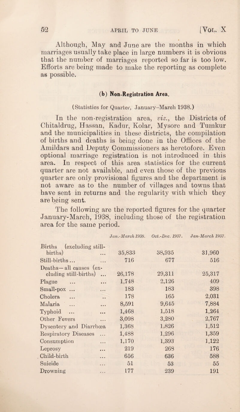 Although, May and June are the months in which marriages usually take place in large numbers it is obvious that the number of marriages reported so far is too low. Efforts are being made to make the reporting as complete as possible. (b) Non-Registration Area. (Statistics for Quarter, January--March 1938.) In the non-registration area, viz., the Districts of Chitaldrug, Hassan, Kadur, Kolar, Mysore and Tumkur and the municipalities in these districts, the compilation of births and deaths is being done in the Offices of the Amildars and Deputy Commissioners as heretofore. Even optional marriage registration is not introduced in this area. In respect of this area statistics for the current quarter are not available, and even those of the previous quarter are only provisional figures and the department is not aware as to the number of villages and towns that have sent in returns and the regularity with which they are being sent. The following are the reported figures for the quarter January-March, 1938, including those of the registration area for the same period. Jan.-March 1938. Oct.-Dec. 1937. Jan-March 1937 Births (excluding still- births) 35,833 38,935 3J ,960 Still-births... 716 677 516 Deaths— all causes (ex¬ cluding still-births) ... 26,178 29,311 25,317 Plague 1,748 2,126 409 Small-pox ... 183 183 398 Cholera 178 165 2,031 Malaria ... 8,591 9,645 7,884 Typhoid 1,468 1,518 1,264 Other Fevers 3,098 3,280 2,767 Dysentery and Diarrhoea 1,368 1,826 1,512 Respiratory Diseases ... 1,488 1,296 1,359 Consumption 1,170 1,393 1,122 Leprosy 219 268 176 .Child-birth 656 636 588 Suicide 51 53 55 Drowning 177 239 191