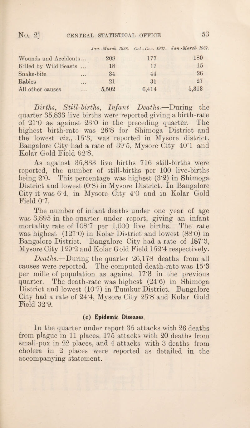 Jan.-March 1938. Oct.-Dec. 1937. Jan.-March 1937 Wounds and Accidents... 208 177 180 Killed by Wild Beasts ... 18 17 15 Snake-bite 34 44 26 Rabies 21 31 27 All other causes 5,502 6,414 5,313 Births, Still-births, Infant Deaths.—During the quarter 35,833 live births were reported giving a birth-rate of 21*0 as against 23*0 in the preceding quarter. The highest birth-rate was 26*8 for Shimoga District and the lowest viz., .15*3, was reported in Mysore district. Bangalore City had a rate of 39*5, Mysore City 40*1 and Kolar Gold Field 62*8. As against 35,833 live births 716 still-births were reported, the number of still-births per 100 live-births being 2*0. This percentage was highest (3*2) in Shimoga District and lowest (0*8) in Mysore District. In Bangalore City it was 6*4, in Mysore City 4*0 and in Kolar Gold Field 0*7. The number of infant deaths under one year of age was 3,895 in the quarter under report, giving an infant mortality rate of 108*7 per 1,000 live births. The rate was highest (127*0) in Kolar District and lowest (88*0) in Bangalore District. Bangalore City had a rate of 187*3, Mysore City 129*2 and Kolar Gold Field 152*4 respectively. Deaths.—During the quarter 26,178 deaths from all causes were reported. The computed death-rate was 15*3 per mille of population as against 17*3 in the previous quarter. The death-rate was highest (24*6) in Shimoga District and lowest (10*7) in Tumkur District. Bangalore City had a rate of 24*4, Mysore City 25*8 and Kolar Gold Field 32*9. (c) Epidemic Diseases. In the quarter under report 35 attacks with 26 deaths from plague in 11 places, 175 attacks with 20 deaths from small-pox in 22 places, and 4 attacks with 3 deaths from cholera in 2 places were reported as detailed in the accompanying statement.