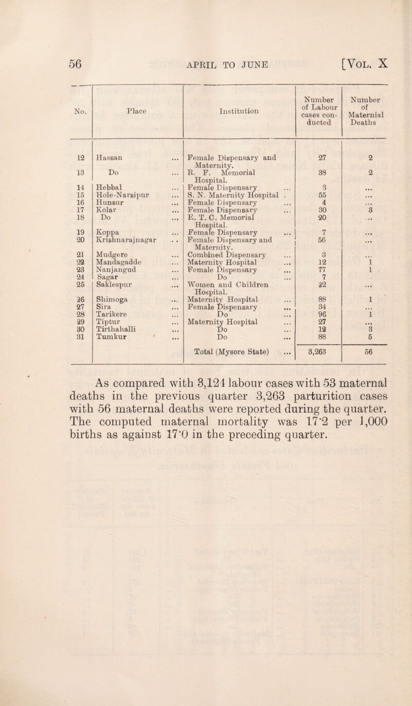 No. Place Institution Number of Labour cases con¬ ducted Number of Maternial Deaths 12 Ilassan Female Dispensary and 27 2 Maternity. 13 Do R. F. Memorial 38 2 Hospital. 14 Hebbal Female Dispensary 3 • • • 15 Hole-Narsipur S. N. Maternity Hospital , 55 • • • 16 Hunsur Female Dispensary 4 • r t 17 Kolar Female Dispensary 30 3 18 Do E. T. C. Memorial 20 .. o • Hospital. 19 Koppa Female Dispensary 7 i • e » 20 Krishnarajnagar Female Dispensary and 56 • • • Maternity. 21 Mudgere Combined Dispensary 3 • • . 22 Mandagadde Maternity Hospital 12 1 23 Nanjangud Female Dispensary 77 1 - 24 Sagar Do 7 25 Saklespur Women and Children 22 . • • Hospital. 26 Shimoga Maternity Hospital 88 1 27 Sira Female Dispensary 34 • • • 28 Tarikere Do 96 1 29 Tiptur Maternity Hospital 27 • • • 30 Tirthahalli Do 12 3 31 Tumkur ' Do 88 5 Total (Mysore State) 3,263 56 As compared with 3,124 labour cases with 53 maternal deaths in the previous quarter 3,263 parturition cases with 56 maternal deaths were reported during the quarter. The computed maternal mortality was 17*2 per 1,000 births as against 17*0 in the preceding quarter.
