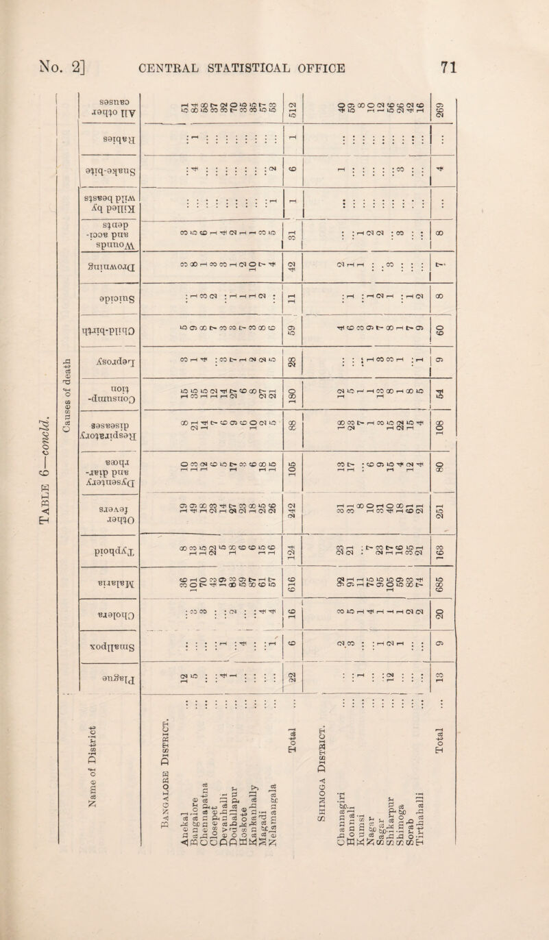S9S11E0 jaqio HV saxqii a^iq-aqinig s^suaq ppAV p^n m rH rHOOOCNOsOsOt-CO OOsOCOCOt-COCOSOSO 512 Q01000<M<OCO<N<0 pH SO iH «-i U3 (N rH 269 • rH * * rH : : .: : cm co >—<::::: co ; ; -a •43 <s © o us © CO 0 cS O s^aap -ioob pma ’ spunOjW Suiumoiq apxoing qwq-pnqo ^soadarj noi^ -dtnnsnoQ 39SE9Sip iCao^jidsay; E90qj -jEip pn^ ^aa’^uas^Q SJ9A9J J9q^0 pxoqdXx Baoioqo xod^Bnig anSiqj +3 O *S H-=> CO • H « © a cQ COlO<OrHrH<Nr4 —1 CO to rH : ; rH <n <n • co : * oo CO COOOrHCOCOrH(NOt>PH <N (M rH H * .CO * • ' c— rH pH • • • • • : rH CO <N • pH -H rH (N ; rH * rH l rH CQ rH * rH C3 QO . rH ‘ SOOlOOt-COCOC-COOOCO 05 PHCDCOCTlt-00rHt>Ol o SO <o CO i—1 pH : CO t> rH (N <N SO 28 • * \ rH CO CO rH ’ rH • • • . 05 H CO H H rl (M CQOJ o oo rH CM kC i—1 H CO GO H GO O rH rH TT* ic GOHHOCOCD^CXM^ (N ’■H rH 88 OOCOC-rHCOSOOJSOrH i—‘ (N rH <N rH 108 OCCCNCDUOI>00<X>OO^C H H rH rH rH rH 105 CO I> *-H r—1 » rH r-H 80 CTlCTlOOCOrHL-COQOSOCO rHrHrH<NrH<NCNr-l<N<N <N pH (N rH «—i GO O rH O QO rH rH CO CO HC0H1 H CDC^l rH SO <N OOCOSOCMSOOOCOCOSOCO r-H i—1 <N rH r-l rH 05 rH CO !—t ; t> CO t> CO SO rH (M CN • (NHrtCOd 163 ©hom®mosd*hi> COQtH-> OD SO 00 CO SO r*H 919 (SHHIOIOLOCSCOtH CCOSHl>a)OlOQOl> 1—1 685 ; CO CO ; ; OJ ; ; pH pH 16 CO SO rH pH r-H —IHCNCN o <N ✓* ; ; j ; rH ; pH ; ; i—i CO <n_co ; ;h<nh ; ; cn cn ui : : pf —< : : : : r—j • • .... <N cn ... n I 1 CO rH Bangalore District. Anekal Bangalore Chennapatna Closepet Devanhalli Dodballapur Hoskote Kan ka nil ally Magadi Nelamangala Total Shimoga District. Cbannagiri Honnali Kum si Nagar Sagar Shikarpur ... Shimoga ... | Sorab Tirthahalli ... 1 Total