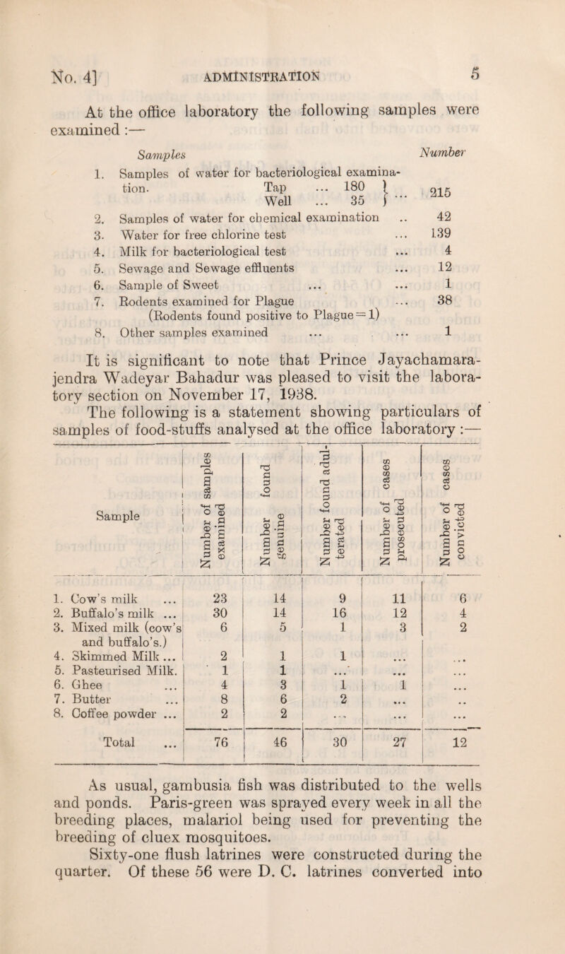 At the office laboratory the following samples were examined :— Samples Number 1. Samples of water for bacteriological examina¬ tion. Tap ... 180 1 Well ... 35 j • 215 2. Samples of water for chemical examination 42 3. Water for free chlorine test 1.39 4. Milk for bacteriological test 4 5. Sewage and Sewage effluents 12 6. Sample of Sweet 1 7. Rodents examined for Plague (Rodents found positive to Plague = l) 38 8. Other samples examined 1 It is significant to note that Prince Jayachamara- jendra Wadeyar Bahadur was pleased to visit the labora¬ tory section on November 17, 1988. The following is a statement showing particulars of samples of food-stuffs analysed at the office laboratory :— Sample ' Number of samples examined r I Number found genuine 1 i Number found adul¬ terated Number of cases prosecuted : Number of cases convicted 1. Cow’s milk 23 14 9 11 6 2. Buffalo’s milk ... 30 14 16 12 4 3. Mixed milk (cow’s 6 5 1 3 2 and buffalo’s.) 4. Skimmed Milk ... 2 1 1 • • • . * • 5. Pasteurised Milk. • 1 1 • • • • • • • • • 6. Ghee 4 3 1 1 7. Butter 8 6 2 (M « • • 8. Coffee powder ... 2 2 0 n ff • • • » • • Total 76 46 30 27 12 As usual, gambusia fish was distributed to the wells and ponds. Paris-green was sprayed every week in all the breeding places, maiariol being used for preventing the breeding of cluex mosquitoes. Sixty-one flush latrines were constructed during the quarter. Of these 56 were D. C. latrines converted into