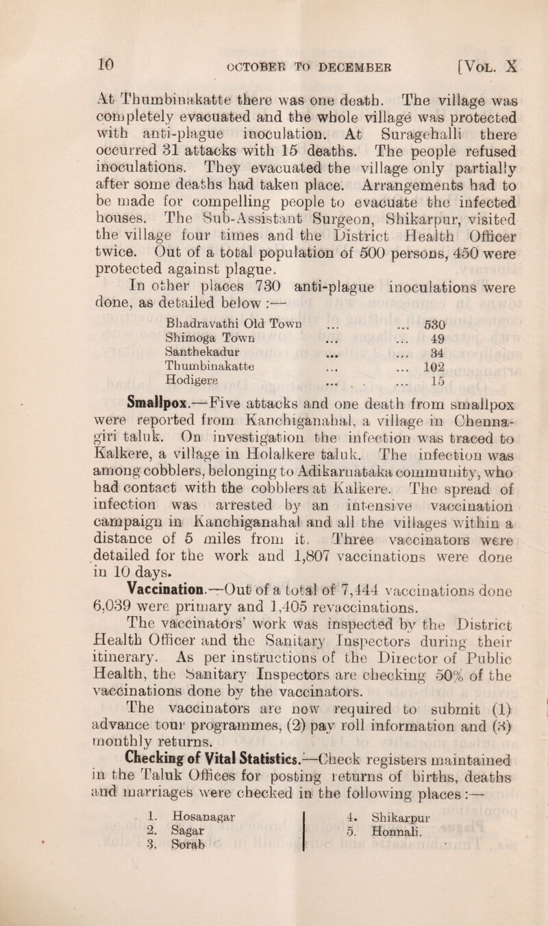 At Thumbinakatte there was one death. The village was completely evacuated and the whole village was protected with anti-plague inoculation. At Suragehalli there occurred 31 attacks with 15 deaths. The people refused inoculations. They evacuated the village only partially after some deaths had taken place. Arrangements had to be made for compelling people to evacuate the infected houses. The Sub-Assistant Surgeon, Shikarpur, visited the village four times and the District Health Officer twice. Out of a total population of 500 persons, 450 were protected against plague. In other places 730 anti-plague inoculations were done, as detailed below :— Rhadravathi Old Town Shimoga Town Santhekadur Thumbinakatte Hodigere ... 530 ... 49 ... 34 ... 102 15 Smallpox.—Five attacks and one death from smallpox were reported from Kanchiganahal, a village in Chenna- giri taluk. On investigation the infection was traced to Kalkere, a village in Holalkere taluk. The infection was among cobblers, belonging to Adikarnataka community, who had contact with the cobblers at Kalkere. The spread of infection was arrested by an intensive vaccination campaign in Kanchiganahal and all the villages within a distance of 5 miles from it. Three vaccinators were detailed for the work and 1,807 vaccinations were done in 10 days. Vaccination.—Out of a total of 7,444 vaccinations done 6,039 were primary and 1,405 re vaccinations. The vaccinators’ work was inspected by the District Health Officer and the Sanitary Inspectors during their itinerary. As per instructions of the Director of Public Health, the Sanitary Inspectors are checking 50% of the vaccinations done by the vaccinators. The vaccinators are now required to submit (1) advance torn* programmes, (2) pay roll information and (3) monthly returns. Checking of Vital Statistics.—Check registers maintained in the Taluk Offices for posting returns of births, deaths and marriages were checked in the following places:— 1. Hosanagar 4. Shikarpur 2. Sagar 5. Honnali, 3. Sorab