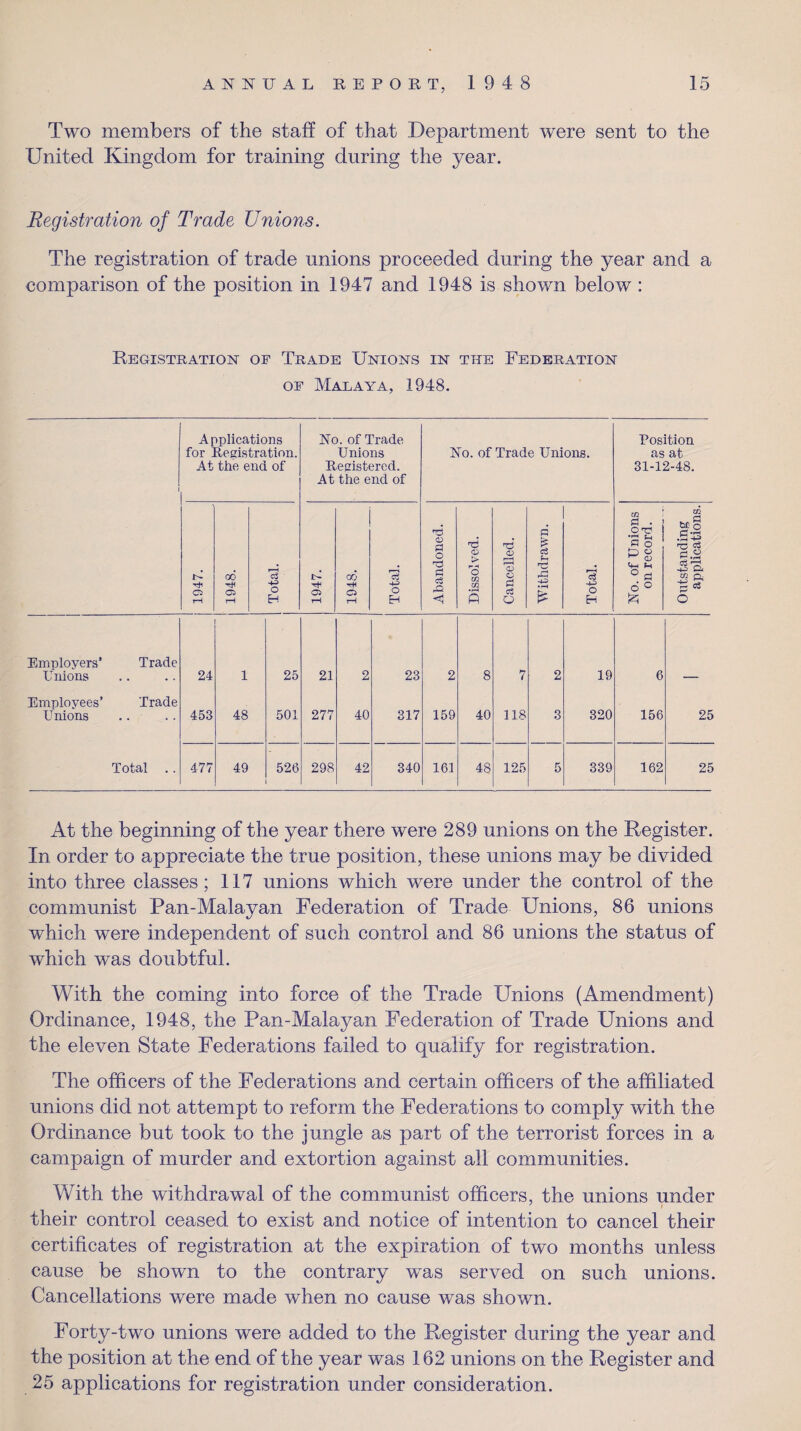 Two members of the staff of that Department were sent to the United Kingdom for training during the year. Registration of Trade Unions. The registration of trade unions proceeded during the year and a comparison of the position in 1947 and 1948 is shown below : Registration of Trade Unions in the Federation of Malaya, 1948. l A pplications for Registration. At the end of No. of Trade Unions Registered. At the end of No. of Trade Unions. Position as at 31-12-48. o rH 1948. | Total. 1 1947. 1948. Total. Abandoned. Dissolved. Cancelled. Withdrawn. Total. No. of Unions on record. Outstanding applications. Employers’ Unions Trade 24 1 25 21 2 23 2 8 7 2 19 6 Employees’ Unions Trade 453 48 501 277 40 317 159 40 118 3 320 156 25 Total .. 477 49 526 298 42 340 161 48 125 5 339 162 25 At the beginning of the year there were 289 unions on the Register. In order to appreciate the true position, these unions may be divided into three classes; 117 unions which were under the control of the communist Pan-Malayan Federation of Trade Unions, 86 unions which were independent of such control and 86 unions the status of which was doubtful. With the coming into force of the Trade Unions (Amendment) Ordinance, 1948, the Pan-Malayan Federation of Trade Unions and the eleven State Federations failed to qualify for registration. The officers of the Federations and certain officers of the affiliated unions did not attempt to reform the Federations to comply with the Ordinance but took to the jungle as part of the terrorist forces in a campaign of murder and extortion against all communities. With the withdrawal of the communist officers, the unions under their control ceased to exist and notice of intention to cancel their certificates of registration at the expiration of two months unless cause be shown to the contrary was served on such unions. Cancellations were made when no cause was shown. Forty-two unions were added to the Register during the year and the position at the end of the year was 162 unions on the Register and 25 applications for registration under consideration.