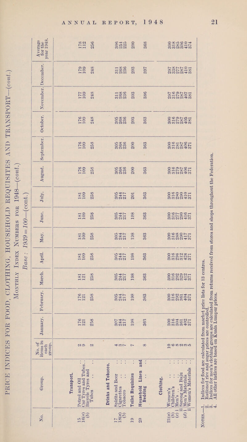 EH Ph O Pm GC < Pn Eh GO GO l—I P P ro> o W fV~l —-i GO P o H-H P d o Q 0 O P rH GO P o p I—t r—i o CD a, 00 to S+^rH g J- H >1 f-i CD rO O H-S CJ O >K> s -A 02 3d p <1 00 H Pi Oil P T“1 o o o © p Ed CO Ph :I(90- p H PQ II p> c3 § 05 P <0 WH P 05 Inde Base . April pH 0 h O S-l a EH rO O M Pi ee fH P3 12 [A fH Cl P P c3 t-s d P © H O o' 00 03 CO CTHlO o CC o oo m co o L- r-H LO C lO(M o © OnOJOriN rH rH CM CC CM 03 m CO CO CO <M CO CO CS OS CO riOOO CO i> NOONNOH r- o ^ H CO CO o CS C5 CO l> GO rH 00 r-H rH CM CC C] m m cc mcomm^w i> 05 oo —1 00 cc CO © 1> © © 1^ l> rH I> © rH rH CC CO o 00 05 GO O GO r-i rH (M comm m CO m co m m rfi cc PO 00 uo co co CO CO O O 05 N 1C H 1^0 C CO CO o © CrNGOCOO Hi—! (M co m m m CO co cC'm N ^ n ffio co m x co o CO O CO i—I N O H i^o m o CO CO o CO Cr-OOCCCN r—1 rH CM com m m CO co co m m ^ co ®C1 00 in oc cc o CO OC0 05NC0H r- o in O CO CO o CO OrNGOCN r—! r—1 CM co m m m 00 co co 03 m tji co HO 00 lGHN rH CO C COO OO r-i GO o lO O H* r- o CO O' rH GO 05 t-H I>- r-i r-H (M comm m CO co co m m p* co rH © 00 00 cc O CONC O H ooo m O ^ rH Oi CO OHNOiHN rH rH CM co oj m rH CO co co m m ^ co HO 00 vo h< t- GO CO O CO OC O t> rH 00 O lO O H- rH © CO <© rH GO 05 rH Is- rH rH (M co m m rH CO co co m m ^ co rH © 00 lOHN GO CO O CO t}i m P' r-H cc o m C^H OS co O rH 05 rH (M n tH CM co m on rH 0? co co m co rt co rH r-H GO vO CO CO o co m os m ^ co oj m Orfl rH 05 CO O r—1 05 CM rH t>- HH O'! com m rH CO co co m co co CDH GO in t* i> CO CO O co 03 rH Hti rH i' (M m O ^ r-i 05 co <0 r-i 05 CO CD Is* rH rH CM cc m m rH CO CO CO 03 CO rt CO CO rH 00 !>• GO- CO •O CO Hf tH CM tH J> CM lO OrfH 05 CO CHOCDCN r-H tH CM cc m m rH CO CO CO 05 CO pi CO NO 03 Tt< CO l> 1> 00 o co oo m co m r—i . . . X* • • • • • • • • a • cn o Cu o CC f—H o Transport. Petrol and Oil Car Tyres and Tu Bicycle Tyres an< Tubes Drinks and Toba Spirits and Beer Cigarettes Tobacco Toilet Requisites Household Linen Bedding Clothing. Women’s Children’s Men’s Sarong and Baju Men’s Materials Women’s Materia •rH .p—< *f—( *fH ^—s,,-s ^^ x-N P rO LOCO  1H 00 ^ 05 o tH rH tH r—i rH rH m m Rotes.—1. Indices for food are calculated from market price lists for 13 centres. 2. Rationed rice and sugar prices are controlled. 3. Indices for men’s clothing groups are calculated from returns received from stores and shops throughout the Federation. 4. All other indices are based on Kuala Lumpur prices.