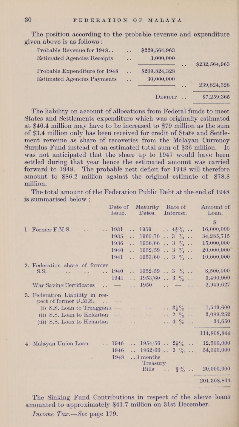 The position according to the given above is as follows : Probable Revenue for 1948. . Estimated Agencies Receipts Probable Expenditure for 1948 Estimated Agencies Payments probable revenue and expenditure $229,564,963 3,000,000 - . . $232,564,963 $209,824,328 30,000,000 -- . . 239,824,328 Deficit . . $7,259,365 The liability on account of allocations from Federal funds to meet States and Settlements expenditure which was originally estimated at $46.4 million may have to be increased to $79 million as the sum of $3.4 million only has been received for credit of State and Settle¬ ment revenue as share of recoveries from the Malayan Currency Surplus Fund instead of an estimated total sum of $36 million. It was not anticipated that the share up to 1947 would have been settled during that year hence the estimated amount was carried forward to 1948. The probable nett deficit for 1948 will therefore amount to $86.2 million against the original estimate of $78.8 million. The total amount of the Federation Public Debt at the end of 1948 is summarised below : Date of Maturity Rate of Amount of Issue. Dates. Interest. Loan. 1. Former F.M.S. 1931 . . 1959 •• 4|% .. 8 16,000,000 1935 . . 1960/70 . . 3 % . . 34,285,715 1936 . . 1956/66 • • 3 % . . 15,000,000 1940 . . 1952/59 . . 3 % . . 20,000,000 1941 . . 1953/60 3 o/ • • ° /o • • 10,000,000 2. Federation share of former S.S. 1940 . . 1952/59 . . 3 % . . 8,500,000 1941 . . 1953/60 . . 3 % . . 3,400,000 War Saving Certificates — . 1950 . . — . . 2,949,627 3. Federation Liability in res- pect of former U.M.S. . . — (i) S.S. Loan to Trengganu —• —- 310/ • ' °2 /O • ' 1,549,600 (ii) S.S. Loan to Kelantan —• . — . . 2 % . . 3,089,252 (iii) S.S. Loan to Kelantan —• . —• • • 4 % . . 34,650 114,808,844 4. Malayan Union Loan 1946 . . 1954/56 010/ • • /o • • 12,500,000 1946 . . 1962/66 . . 3 % . . 54,000,000 1948 . . 3 months Treasury Bills t% • • 20,000,000 201,308,844 The Sinking Fund Contributions in respect of the above loans amounted to approximately $41.7 million on 31st December. Income Tax.—See page 179.