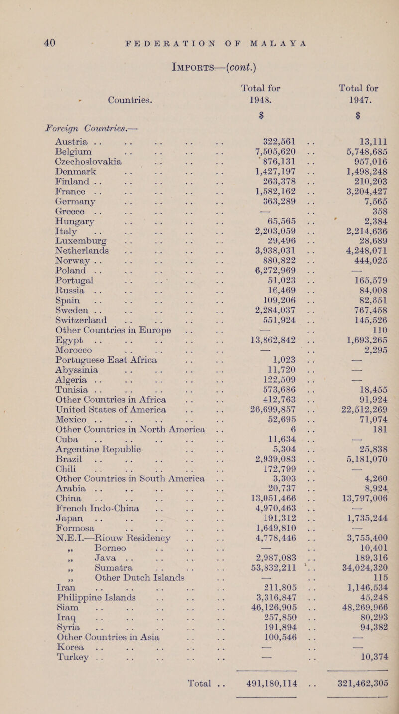 Imports—(cont.) Total for 1948. Total for 1947. $ Countries. Foreign Countries.— Austria Belgium Czechoslovakia Denmark Finland France Germany Greece Hungary Italy Luxemburg . . Netherlands Norway Poland Portugal Russia Spain Sweden Switzerland Other Countries in Europe Egypt. Morocco Portuguese East Africa Abyssinia Algeria Tunisia Other Countries in Africa United States of America Mexico Other Countries in North America Cuba Argentine Republic Brazil Chili . Other Countries in South America Arabia China French Indo-China Japan Formosa N.E.I.—Riouw Residency ,, Borneo ,, Java . . . . . . ,, Sumatra ,, Other Dutch Islands Iran Philippine Islands Siam Iraq Svria Other Countries in Asia Korea Turkey 322,561 . . 13,111 7,505,620 . . 5,748,685 v 876,131 .. 957,016 1,427,197 . . 1,498,248 263,378 . . 210,203 1,582,162 . . 3,204,427 363,289 . . 7,565 ■— . . 358 65,565 . . ' 2,384 2,203,059 . . 2,214,636 29,496 . . 28,689 3,938,031 . . 4,248,071 880,822 . . 444,025 6,272,969 . . —■ 51,023 . . 165,579 16,469 . . 84,008 109,206 . . 82,851 2,284,037 . . 767,458 551,924 . . 145,526 — . . 110 13,862,842 . . 1,693,265 —• ' . . 2,295 1,023 . . — 11,720 .. — 122,509 . . — 573,686 . . 18,455 412,763 . . 91,924 26,699,857 . . 22,512,269 52,695 . . 71,074 6 . . 181 11,634 .. — 5,304 . . 25,838 2,939,083 . . 5,181,070 172,799 . . — 3,303 . . 4,260 20,737 . . 8,924 13,051,466 . . 13,797,006 4,970,463 . . •—• 191,312 .. 1,735,244 1,649,810 . . —■ 4,778,446 . . 3,755,400 — . . 10,401 2,987,083 . . 189,316 53,832,211 \. 34,024,320 —• . . 115 211,805 .. 1,146,534 3,316,847 . . 45,248 46,126,905 .. 48,269,966 257,850 . . 80,293 191,894 . . 94,382 100,546 . . — — — 10,374 Total • • 491,180,114 321,462,305