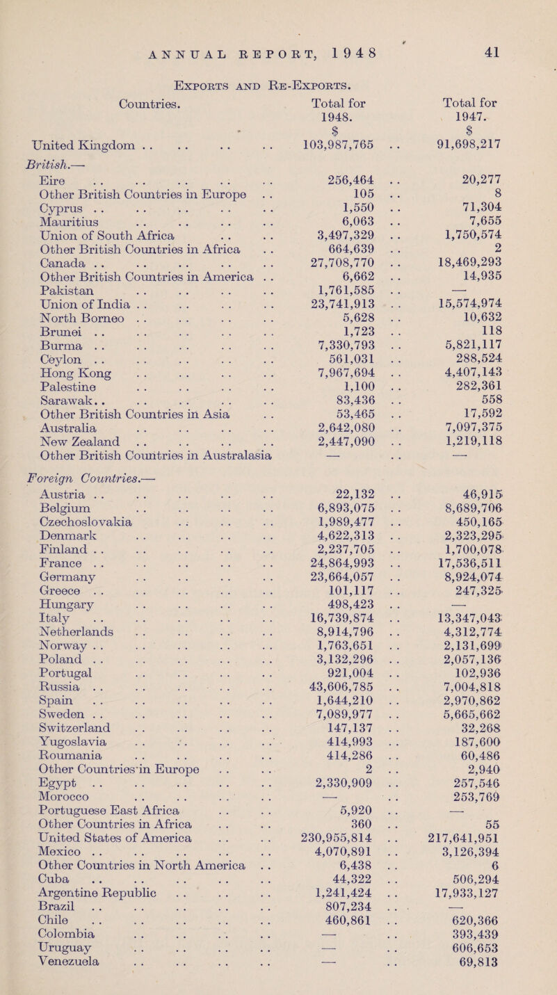 ¥ Exports and Re-Exports. Countries. United Kingdom . . • « Total for 1948. | 103,987,765 Total for 1947. $ 91,698,217 British.—- Eire , # 256,464 20,277 Other British Countries in Europe 105 8 Cyprus • » 1,550 71,304 Mauritius • . 6,063 7,655 Union of South Africa # , 3,497,329 1,750,574 Other British Countries in Africa 664,639 2 Canada .. , , 27,708,770 18,469,293 Other British Countries in America 6,662 14,935 Pakistan . , 1,761,585 —• Union of India . , 23,741,913 15,574,974 North Borneo , , 5,628 10,632 Brunei , , 1,723 118 Burma , , 7,330,793 5,821,117 Ceylon • • 561,031 288,524 Hong Kong • • 7,967,694 4,407,143 Palestine , . 1,100 282,361 Sarawak. . . . 83,436 558 Other British Countries in Asia 53,465 17,592 Australia • e 2,642,080 7,097,375 New Zealand , . 2,447,090 1,219,118 Other British Coimtries in Australasia — —• Foreign Countries.— Austria ... 22,132 • • 46,915 Belgium 6,893,075 • • 8,689,706 Czechoslovakia 1,989,477 450,165 Denmark 4,622,313 • • 2,323,295 Finland 2,237,705 . , 1,700,078 France 24,864,993 a „ 17,536,511 Germany 23,664,057 • . 8,924,074 Greece 101,117 • # 247,325 Hungary 498,423 • . — Italy 16,739,874 • • 13,347,043; Netherlands 8,914,796 • . 4,312,774 Norway 1,763,651 . • 2,131,699 Poland 3,132,296 . • 2,057,136 Portugal 921,004 • • 102,936 Russia 43,606,785 • . 7,004,818 Spain 1,644,210 . • 2,970,862 Sweden 7,089,977 5,665,662 Switzerland 147,137 , , 32,268 Yugoslavia 414,993 . • 187,600 Roumania 414,286 • • 60,486 Other Countries’in Europe 2 2,940 Egypt. 2,330,909 • • 257,546 Morocco — , , 253,769 Portuguese East Africa 5,920 e • — Other Countries in Africa 360 . # 55 United States of America 230,955,814 217,641,951 Mexico . . 4,070,891 , , 3,126,394 Other Countries in North America 6,438 , . 6 Cuba 44,322 , , 506,294 Argentine Republic 1,241,424 • • 17,933,127 Brazil 807,234 • • • — Chile 460,861 , , 620,366 Colombia —• # # 393,439 Uruguay — # . 606,653 Venezuela • . — • • 69,813