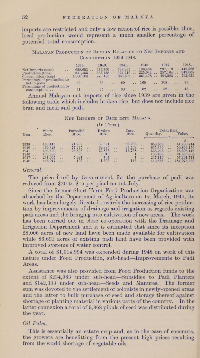 imports are restricted and only a low ration x>f rice is possible: thus, local production would represent a much smaller percentage of potential total consumption. Malayan Production of Rice in Relation to Net Imports and Consumption 1939-1948. Net Imports (tons) Production (tons) Consumption (tons) Percentage of production to net imports Percentage of production to consumption 1939. 1940. 1941. 1946. 1947. 658,653 .. 635,360 .. 538,995 .. 136,434 237,119 .. 341,455 .. 335,138 .. 324,210 .. 225,044 .. 257,164 .. 1,000,108 .. 970,498 .. 863,205 .. 361,478 .. 494,283 .. 52 53 60 .. 165 .. 108 34 .. 35 38 62 .. 52 1948. 449,566 343,065 792,631 76 43 Annual Malayan net imports of rice since 1939 are given in the following table which includes broken rice, but does not include rice bran and meal and padi. Net Imports of Rice into Malaya. (In Tons.) White Parboiled Eroken Carso Total Rice. Year. Rice. Rice. Rice. Rice. Quantity. A ( Value. 1939 .. 460,145 .. 71,209 .. 89,091 .. 38,208 658,653 .. $ 41,700,744 1940 .. 460,328 . . 77,445 .. 62,825 .. 34,762 635,360 .. 50,896,150 1941 .. 403.599 .. 95,806 . . 22,833 .. 16,758 538,996 .. 58,206,142 1946 .. 133,396 .. 25 .. 3,013 .. 1 136.433 . . 24,530,956 1947 .. 231,095 .. 5,921 .. 104 .. 1 237,119 .. 57,401,711 1948 .. 448,017 .. 102 . . 1,300 .. 146 449,565 .. 184,073,360 General. The price fixed by Government for the purchase of padi was reduced from $20 to $15 per picul on 1st July. Since the former Short-Term Food Production Organisation was absorbed by the Department of Agriculture on 1st March, 1947, its work has been largely directed towards the increasing of rice produc¬ tion by improvements of drainage and irrigation as regards existing padi areas and the bringing into cultivation of new areas. The work has been carried out in close co-operation with the Drainage and Irrigation Department and it is estimated that since its inception 28,006 acres of new land have been made available for cultivation while 86,691 acres of existing padi land have been provided with improved systems of water control. A total of $1,014,994 was expended during 1948 on work of this nature under Food Production, sub-head—Improvements to Padi Areas. Assistance was also provided from Food Production funds to the extent of $234,983 under sub-head—Subsidies to Padi Planters and $142,303 under sub-head—Seeds and Manures. The former sum was devoted to the settlement of colonists in newly-opened areas and the latter to bulk purchase of seed and storage thereof against shortage of planting material in various parts of the country. In the latter connexion a total of 9,868 pikuls of seed was distributed during the year. Oil Palm. This is essentially an estate crop and, as in the case of coconuts, the growers are benefiting from the present high prices resulting from the world shortage of vegetable oils.