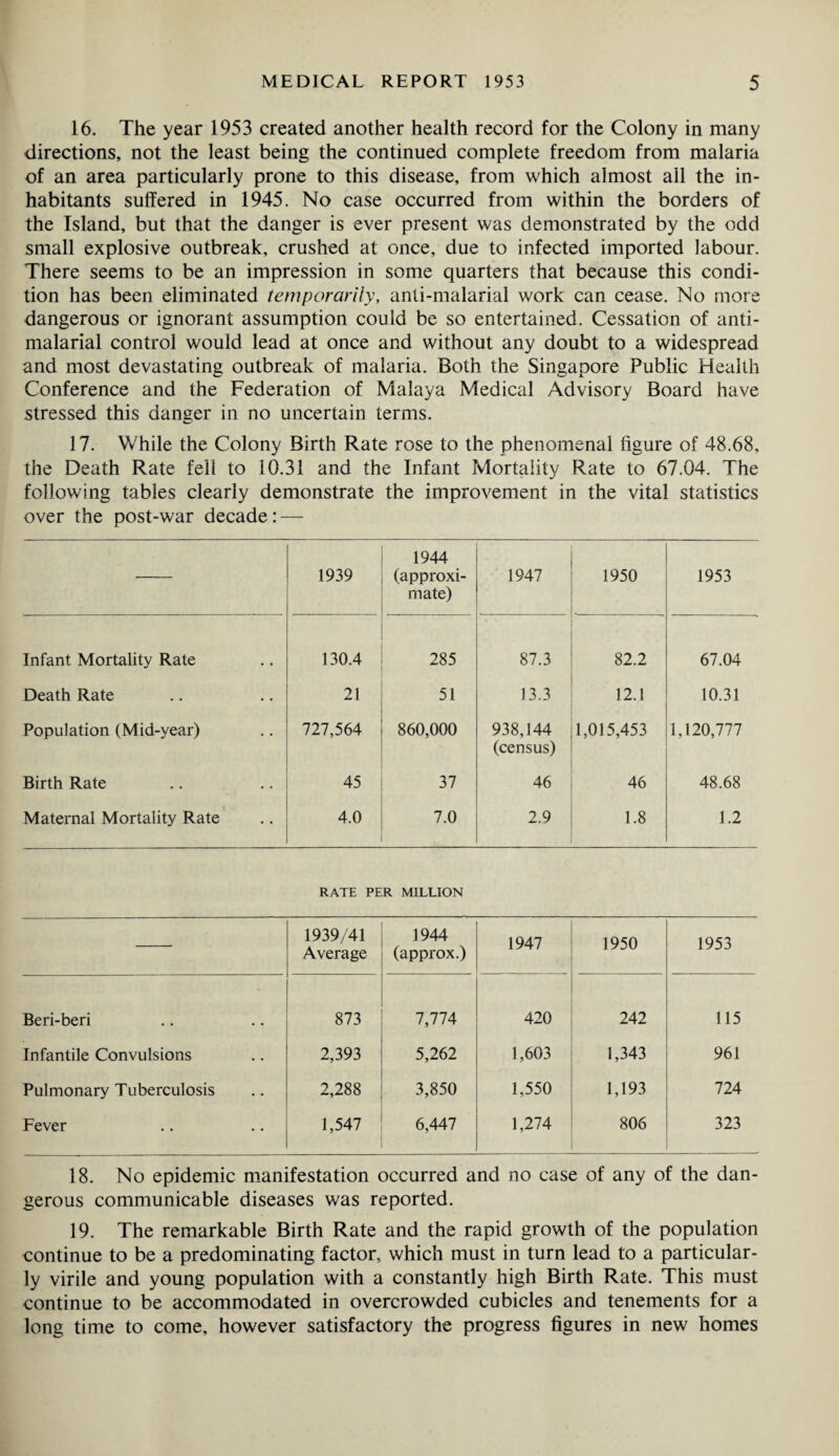 16. The year 1953 created another health record for the Colony in many directions, not the least being the continued complete freedom from malaria of an area particularly prone to this disease, from which almost ail the in¬ habitants suffered in 1945. No case occurred from within the borders of the Island, but that the danger is ever present was demonstrated by the odd small explosive outbreak, crushed at once, due to infected imported labour. There seems to be an impression in some quarters that because this condi¬ tion has been eliminated temporarily, anti-malarial work can cease. No more dangerous or ignorant assumption could be so entertained. Cessation of anti- malarial control would lead at once and without any doubt to a widespread and most devastating outbreak of malaria. Both the Singapore Public Health Conference and the Federation of Malaya Medical Advisory Board have stressed this danger in no uncertain terms. 17. While the Colony Birth Rate rose to the phenomenal figure of 48.68, the Death Rate fell to 10.31 and the Infant Mortality Rate to 67.04. The following tables clearly demonstrate the improvement in the vital statistics over the post-war decade: — 1939 1944 (approxi¬ mate) 1947 1950 1953 Infant Mortality Rate 130.4 285 87.3 82.2 67.04 Death Rate • • 21 51 13.3 12.1 10.31 Population (Mid-year) • .• 727,564 860,000 938,144 (census) 1,015,453 1,120,777 Birth Rate • • 45 37 46 46 48.68 Maternal Mortality Rate • • 4.0 7.0 2.9 1.8 1.2 RATE PER MILLION 1939/41 Average 1944 (approx.) 1947 1950 1953 Beri-beri 873 7,774 420 242 115 Infantile Convulsions 2,393 5,262 1,603 1,343 961 Pulmonary Tuberculosis 2,288 3,850 1,550 1,193 724 Fever 1,547 6,447 1,274 806 323 18. No epidemic manifestation occurred and no case of any of the dan¬ gerous communicable diseases was reported. 19. The remarkable Birth Rate and the rapid growth of the population continue to be a predominating factor, which must in turn lead to a particular¬ ly virile and young population with a constantly high Birth Rate. This must continue to be accommodated in overcrowded cubicles and tenements for a long time to come, however satisfactory the progress figures in new homes