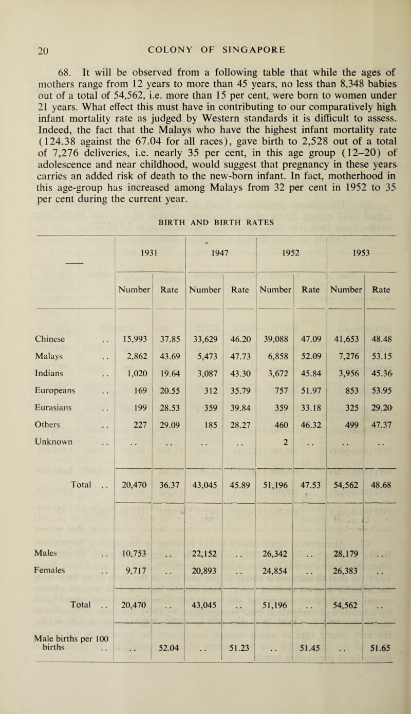 68. It will be observed from a following table that while the ages of mothers range from 12 years to more than 45 years, no less than 8,348 babies out of a total of 54,562, i.e. more than 15 per cent, were born to women under 21 years. What effect this must have in contributing to our comparatively high infant mortality rate as judged by Western standards it is difficult to assess. Indeed, the fact that the Malays who have the highest infant mortality rate (124.38 against the 67.04 for all races), gave birth to 2,528 out of a total of 7,276 deliveries, i.e. nearly 35 per cent, in this age group (12-20) of adolescence and near childhood, would suggest that pregnancy in these years carries an added risk of death to the new-born infant. In fact, motherhood in this age-group has increased among Malays from 32 per cent in 1952 to 35 per cent during the current year. BIRTH AND BIRTH RATES 1931 1947 1952 1953 Number Rate Number Rate Number Rate Number Rate Chinese 15,993 37.85 33,629 46.20 39,088 47.09 41,653 48.48 Malays 2,862 43.69 5,473 47.73 6,858 52.09 7,276 53.15 Indians 1,020 19.64 3,087 43.30 3,672 45.84 3,956 45.36 Europeans 169 20.55 312 35.79 757 51.97 00 53.95 Eurasians 199 28.53 359 39.84 359 33.18 325 29.20 Others 227 29.09 185 28.27 460 46.32 499 47.37 Unknown • • • • 2 • • Total .. 20,470 36.37 43,045 45.89 51,196 47.53 r 54,562 48.68 Males 10,753 22,152 26,342 * r, 28,179 Females 9,717 • • 20,893 • • 24,854 26,383 Total .. 20,470 43,045 • • 51,196 . .. 54,562 Male births per 100 births 1 • • 52.04 • • 51.23 • • 51.45 • • 51.65