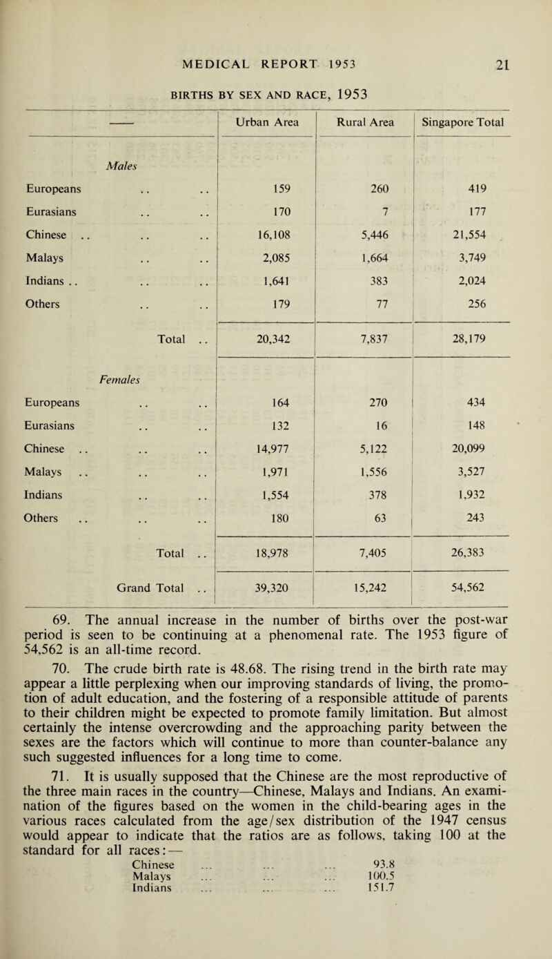 BIRTHS BY SEX AND RACE, 1953 Urban Area Rural Area Singapore Total Males Europeans 159 260 419 Eurasians 170 7 177 Chinese 16,108 5,446 21,554 Malays 2,085 1,664 3,749 Indians .. 1,641 383 2,024 Others 179 77 256 Total .. 20,342 7,837 28,179 Females Europeans 164 270 434 Eurasians 132 16 148 Chinese 14,977 5,122 20,099 Malays 1,971 1,556 3,527 Indians 1,554 378 1.932 Others 180 63 243 Total .. 18,978 7,405 26,383 Grand Total .. 1 39,320 15,242 54,562 69. The annual increase in the number of births over the post-war period is seen to be continuing at a phenomenal rate. The 1953 figure of 54,562 is an all-time record. 70. The crude birth rate is 48.68. The rising trend in the birth rate may appear a little perplexing when our improving standards of living, the promo¬ tion of adult education, and the fostering of a responsible attitude of parents to their children might be expected to promote family limitation. But almost certainly the intense overcrowding and the approaching parity between the sexes are the factors which will continue to more than counter-balance any such suggested influences for a long time to come. 71. It is usually supposed that the Chinese are the most reproductive of the three main races in the country—Chinese, Malays and Indians. An exami¬ nation of the figures based on the women in the child-bearing ages in the various races calculated from the age/sex distribution of the 1947 census would appear to indicate that the ratios are as follows, taking 100 at the standard for all races: — Chinese ... ... ... 93.8 Malays ... ... ... 100.5 Indians ... ... ... 151.7