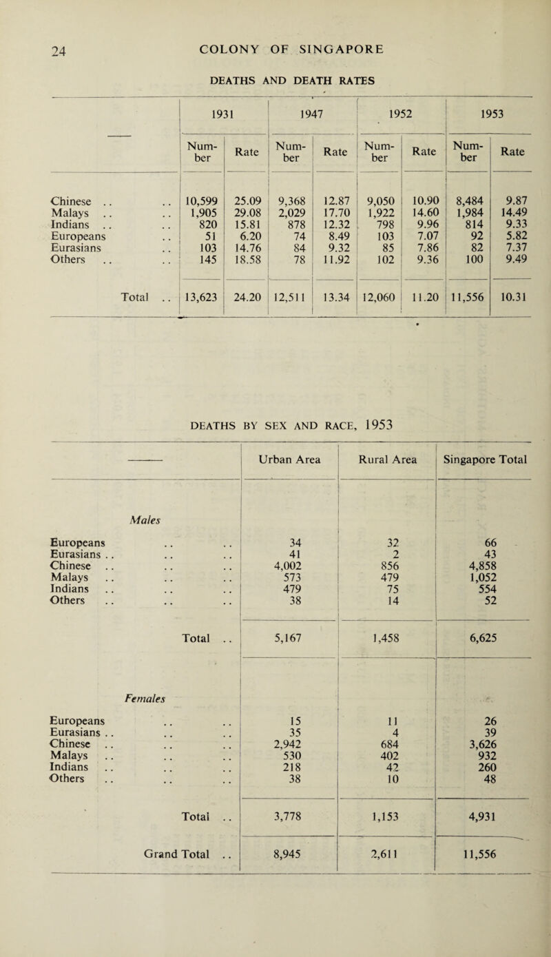 DEATHS AND DEATH RATES 1931 % 1947 ’ 1952 1953 Num¬ ber Rate Num¬ ber Rate Num¬ ber Rate Num¬ ber Rate Chinese .. 10,599 25.09 9,368 12.87 9,050 10.90 8,484 9.87 Malays 1,905 29.08 2,029 17.70 1,922 14.60 1,984 14.49 Indians 820 15.81 878 12.32 798 9.96 814 9.33 Europeans 51 6.20 74 8.49 103 7.07 92 5.82 Eurasians 103 14.76 84 9.32 85 7.86 82 7.37 Others 145 18.58 78 11.92 102 9.36 100 9.49 Total 13,623 24.20 12,511 13.34 12,060 11.20 11,556 10.31 DEATHS BY SEX AND RACE, 1953 Urban Area Rural Area Singapore Total Males Europeans 34 32 66 Eurasians .. 41 2 43 Chinese 4,002 856 4,858 Malays 573 479 1,052 Indians 479 75 554 Others 38 14 52 Total .. 5,167 1,458 6,625 Females Europeans 15 11 , 26 Eurasians .. 35 4 39 Chinese 2,942 684 3,626 Malays 530 402 932 Indians 218 42 260 Others 38 10 48 Total .. 3,778 1,153 4,931 Grand Total .. 8,945 2,611 11,556