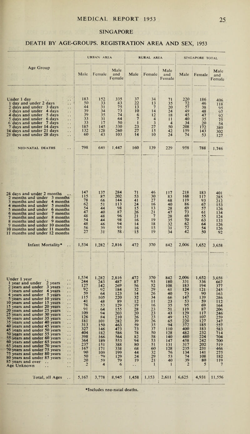 SINGAPORE DEATH BY AGE-GROUPS. REGISTRATION AREA AND SEX, 1953 Age Group Under 1 day 1 day and under 2 days 2 days and under 3 days 3 days and under 4 days 4 days and under 5 days 5 days and under 6 days 6 days and under 7 days 7 days and under 14 days 14 days and under 21 days 21 days and under 28 days NEO-NATAL DEATHS 28 days and under 2 months 2 months and under 3 months 3 months and under 4 months 4 months and under 5 months 5 months and under 6 months 6 months and under 7 months 7 months and under 8 months 8 months and under 9 months 9 months and under 10 months 10 months and under 11 months 11 months and under 12 months Infant Mortality* Under 1 year 1 year and under 2 years 2 years and under 3 years 3 years and under 4 years 4 years and under 5 years 5 years and under 10 years 10 years and under 15 years 15 years and under 20 years 20 years and under 25 years 25 years and under 30 years 30 years and under 35 years 35 years and under 40 years 40 years and under 45 years 45 years and under 50 years 50 years and under 55 years 55 years and under 60 years 60 years and under 65 years 65 years and under 70 years 70 years and under 75 years 75 years and under 80 years 80 years and under 85 years 85 years and over .. Age Unknown Total, all Ages URBAN AREA RURAL AREA SINGAPORE TOTAL Male Male Male Male Female and Male Female and Male Female and Female Female Female 183 152 335 37 34 • 71 220 186 406 50 33 83 22 13 35 72 46 118 44 31 75 13 7 20 57 38 95 39 34 73 10 14 24 49 48 97 39 35 74 6 12 18 45 47 92 33 31 64 7 4 11 40 35 75 33 17 50 1 3 4 34 20 54 185 145 330 23 27 50 208 172 380 132 128 260 27 15 42 159 143 302 60 43 103 14 10 24 74 53 127 798 649 1,447 160 139 229 958 788 1,746 147 137 284 ■ 71 46 117 218 183 401 115 87 202 53 30 83 168 117 285 78 66 144 41 27 68 119 93 212 62 51 113 24 16 40 86 67 153 54 44 98 15 13 28 69 57 126 47 40 87 26 21 47 73 61 134 48 48 96 21 7 28 69 55 124 54 44 98 16 19 35 70 63 133 48 46 94 14 18 32 62 64 126 56 39 95 16 15 31 72 54 126 27 31 58 , 15 19 34 42 50 92 1,534 1,282 2,816 472 370 842 2,006 1,652 3,658 1,534 1.282 2,816 472 370 842 ■ 2,006 1,652 3,658 244 243 487 87 93 180 331 336 667 127 142 269 56 52 108 183 194 377 92 92 184 32 29 61 124 121 245 59 64 123 14 26 40 73 90 163 115 105 220 32 34 66 147 139 286 41 48 89 12 11 23 53 59 112 76 53 129 19 16 35 95 69 164 91 64 155 28 23 51 119 87 206 109 94 203 20 23 43 129 117 246 126 84 210 26 23 49 152 107 259 181 101 282 39 26 65 220 127 347 313 150 463 59 35 94 372 185 557 327 146 473 73 37 110 400 183 583 404 182 586 78 50 128 482 232 714 398 166 564 82 58 140 480 224 704 364 189 553 94 53 147 458 242 700 237 151 388 80 51 131 317 202 519 167 171 338 68 60 128 235 231 466 90 109 199 44 32 76 134 141 275 50 79 129 24 29 53 74 108 182 20 59 79 19 21 40 39 80 119 2 4 6 1 1 2 5 7 5,167 3,778 8,945 1,458 1,153 2,611 6,625 4,931 11,556 ♦Includes neo-natal deaths.