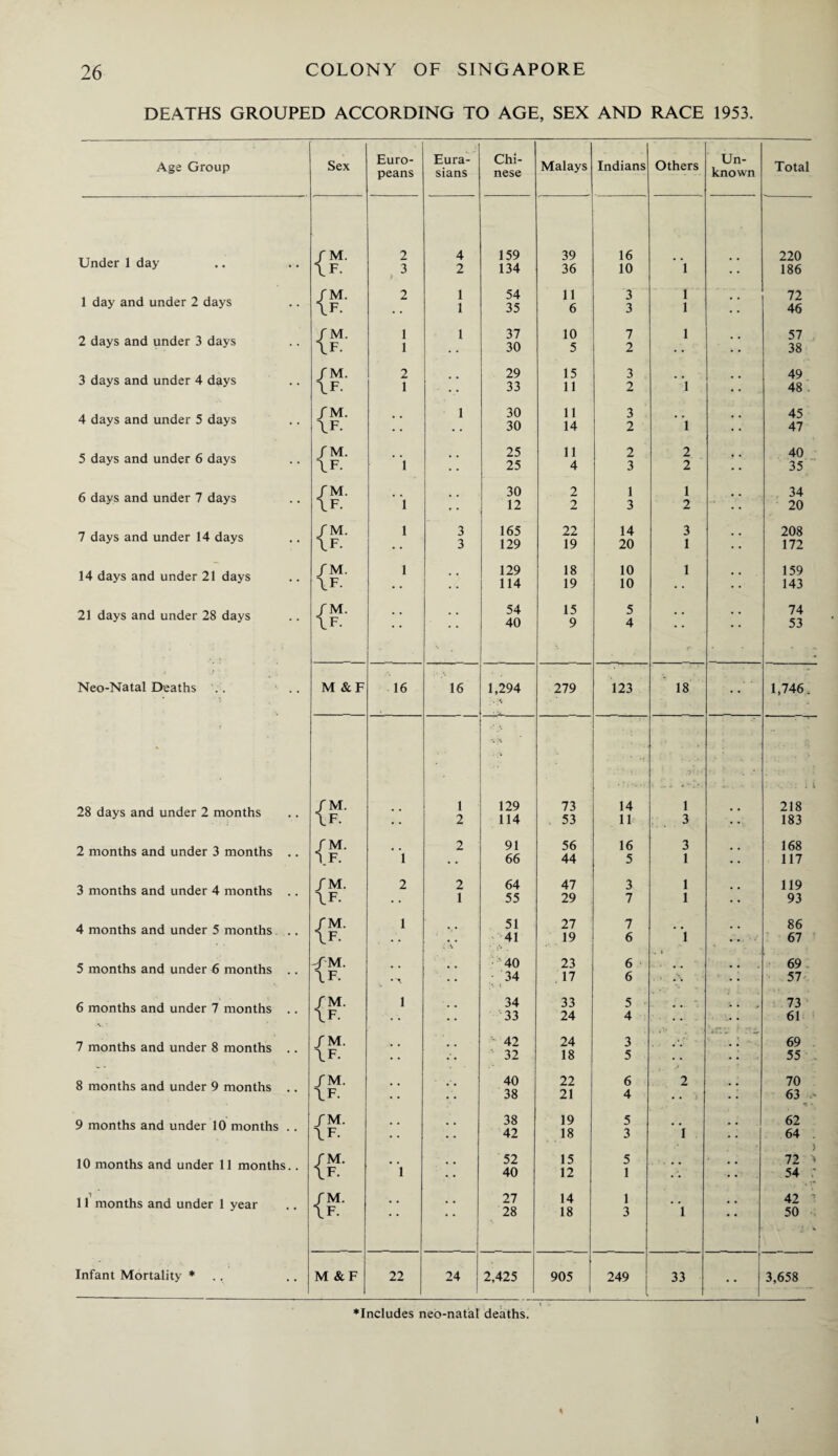 DEATHS GROUPED ACCORDING TO AGE, SEX AND RACE 1953. Age Group Sex Euro¬ peans Eura¬ sians Chi¬ nese Malays Indians Others Un¬ known Total Under 1 day CM. \F. 2 3 4 2 159 134 39 36 16 10 “l 220 186 1 day and under 2 days I'M. \F. 2 1 1 54 35 11 6 3 3 1 1 72 46 2 days and under 3 days I'M. \F. 1 1 1 37 30 10 5 7 2 1 57 38 3 days and under 4 days / M. \F. 2 1 29 33 15 11 3 2 I 49 48 . 4 days and under 5 days / M. \F. • • 1 30 30 11 14 3 2 “l 45 47 5 days and under 6 days / M. \F. ‘ 1 • • 25 25 11 4 2 3 2 2 40 35 6 days and under 7 days I'M. \F. ’ 1 • • 30 12 2 2 1 3 1 2 34 20 7 days and under 14 days / M. \F. 1 3 3 165 129 22 19 14 20 3 1 208 172 14 days and under 21 days / M. \F. 1 129 114 18 19 10 10 1 159 143 21 days and under 28 days I'M. \F. • • • * 54 40 15 9 5 4 • • 74 53 Neo-Natal Deaths .. ■ .. M & F 16 16 1,294 279 123 18 • • 1,746. 28 days and under 2 months I'M. \F. 1 2 , 129 114 73 53 14 11 1 3 . . i 218 183 2 months and under 3 months .. I'M. IF. “l 2 91 66 56 44 16 5 3 1 168 117 3 months and under 4 months .. / M. \F. 2 2 1 64 55 47 29 3 7 1 1 119 93 4 months and under 5 months .. / M. \F. 1 51 41 27 19 7 6 * 1 86 67 5 months and under 6 months .. -f-M. \ F. * A ■ 40 34 23 17 6 6 m\ 69 57 6 months and under 7 months .. v • /M. \F. 1 34 33 33 24 5 ' 4 >. , 73 61 7 months and under 8 months .. / M. \F. ■- 42 32 24 18 3 5 . Y 69 55 8 months and under 9 months .. / M. IF. 40 38 22 21 6 4 2 70 63 9 months and under 10 months .. / M. \F. 38 42 19 18 5 3 ' 1 62 64 . 10 months and under 11 months.. CM. \F. ’ 1 52 40 15 12 5 1 72 > 54 ; 11 months and under 1 year CM. \F. • • 27 28 14 18 1 3 ‘ 1 42 ; 50 Infant Mortality * M & F 22 24 2,425 905 I 249 33 3,658 ♦Includes neo-natal deaths. I