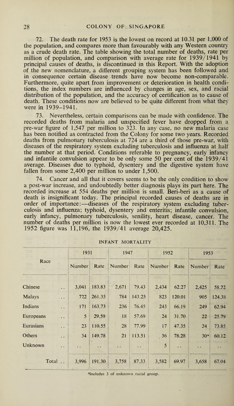 72. The death rate for 1953 is the lowest on record at 10.31 per 1,000 of the population, and compares more than favourably with any Western country as a crude death rate. The table showing the total number of deaths, rate per million of population, and comparison with average rate for 1939/1941 by principal causes of deaths, is discontinued in this Report. With the adoption of the new nomenclature, a different grouping system has been followed and in consequence certain disease trends have now become non-comparable. Furthermore, quite apart from improvement or deterioration in health condi¬ tions, the index numbers are influenced by changes in age, sex, and racial distribution of the population, and the accuracy of certification as to cause of death. These conditions now are believed to be quite different from what they were in 1939-1941. 73. Nevertheless, certain comparisons can be made with confidence. The recorded deaths from malaria and unspecified fever have dropped from a pre-war figure of 1,547 per million to 323. In any case, no new malaria case has been notified as contracted from the Colony for some two years. Recorded deaths from pulmonary tuberculosis at 724 are a third of those pre-war, with diseases of the respiratory system excluding tuberculosis and influenza at half the number at that period. Conditions referable to pregnancy, early infancy and infantile convulsion appear to be only some 50 per cent of the 1939/41 average. Diseases due to typhoid, dysentery and the digestive system have fallen from some 2,400 per million to under 1,500. 74. Cancer and all that it covers seems to be the only condition to show a post-war increase, and undoubtedly better diagnosis plays its part here. The recorded increase at 554 deaths per million is small. Beri-beri as a cause of death is insignificant today. The principal recorded causes of deaths are in order of importance:—diseases of the respiratory system excluding tuber¬ culosis and influenza; typhoid, dysentery and enteritis; infantile convulsion, early infancy, pulmonary tuberculosis, senility, heart disease, cancer. The number of deaths per million is now the lowest ever recorded at 10,311. The 1952 figure was 11,196, the 1939/41 average 20,425. INFANT MORTALITY 1931 1947 1952 1953 Race Number Rate Number Rate Number Rate Number Rate Chinese 3,041 183.83 2,671 79.43 2,434 62.27 2,425 58.22 Malays 722 261.35 784 143.25 823 120.01 905 124.38 Indians 171 163.73 236 76.45 243 66.19 249 62.94 Europeans 5 29.59 18 57.69 24 31.70 22 25.79 Eurasians 23 110.55 28 77.99 17 47.35 24 73.85 Others 34 149.78 21 113.51 . 36 78.28 30* 60.12 Unknown • • 1 . . , • • 5 »• • • Total .. 3,996 191.30 3,758 87.33 3,582 69.97 3,658 ' 67.04 ♦Includes 3 of unknown racial group.