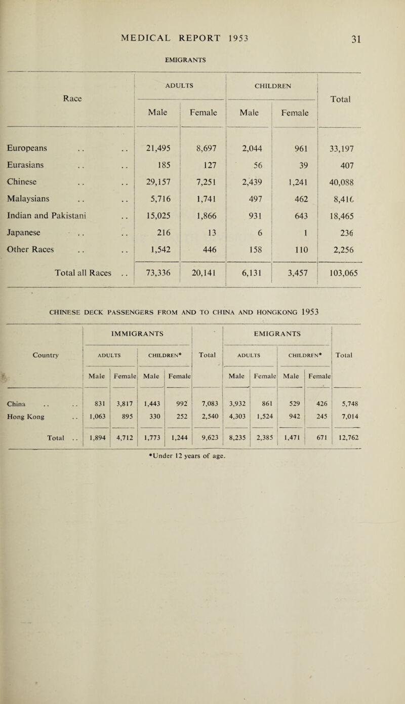 EMIGRANTS F.ace ADULTS CHILDREN Total Male Female Male Female Europeans 21,495 8,697 ! 2,044 961 33,197 Eurasians 185 127 56 39 407 Chinese 29,157 7,251 2,439 1,241 40,088 Malaysians 5,716 1,741 497 462 8,416 Indian and Pakistani 15,025 1,866 931 643 18,465 Japanese .. 216 13 6 1 236 Other Races 1,542 446 158 110 2,256 Total all Races .. 73,336 20,141 6,131 3,457 103,065 CHINESE DECK PASSENGERS FROM AND TO CHINA AND HONGKONG 1953 IMMIGRANTS EMIGRANTS Country ADULTS CHILDREN* Total ADULTS CHILDREN* Total Male female Male Female Male Female Male Female China 831 3,817 1,443 992 7,083 3,932 861 529 426 5,748 Hong Kong 1,063 895 330 252 2,540 4,303 1,524 942 245 7,014 Total 1,894 4,712 1,773 1,244 9,623 8,235 2,385 1,471 671 12,762 ♦Under 12 years of age.