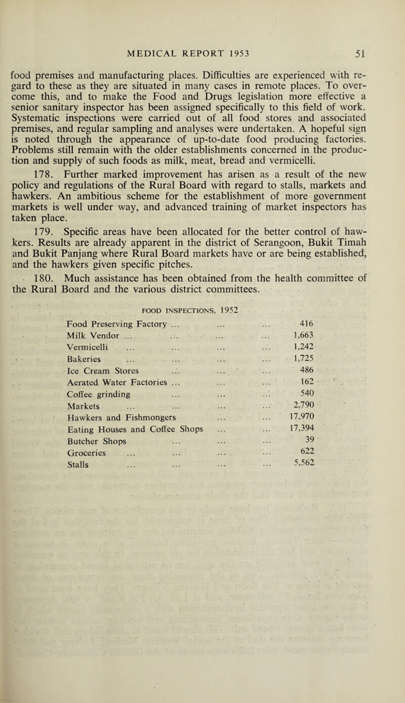 food premises and manufacturing places. Difficulties are experienced with re¬ gard to these as they are situated in many cases in remote places. To over¬ come this, and to make the Food and Drugs legislation more effective a senior sanitary inspector has been assigned specifically to this field of work. Systematic inspections were carried out of all food stores and associated premises, and regular sampling and analyses were undertaken. A hopeful sign is noted through the appearance of up-to-date food producing factories. Problems still remain with the older establishments concerned in the produc¬ tion and supply of such foods as milk, meat, bread and vermicelli. 178. Further marked improvement has arisen as a result of the new policy and regulations of the Rural Board with regard to stalls, markets and hawkers. An ambitious scheme for the establishment of more government markets is well under way, and advanced training of market inspectors has taken place. 179. Specific areas have been allocated for the better control of haw¬ kers. Results are already apparent in the district of Serangoon, Bukit Timah and Bukit Panjang where Rural Board markets have or are being established, and the hawkers given specific pitches. 180. Much assistance has been obtained from the health committee of the Rural Board and the various district committees. FOOD INSPECTIONS, 1952 Food Preserving Factory ... Milk Vendor ... Vermicelli Bakeries Ice Cream Stores Aerated Water Factories ... Coffee grinding Markets Hawkers and Fishmongers Eating Houses and Coffee Shops Butcher Shops Groceries Stalls 416 1,663 1,242 1,725 486 162 540 2,790 17,970 17,394 39 622 5,562