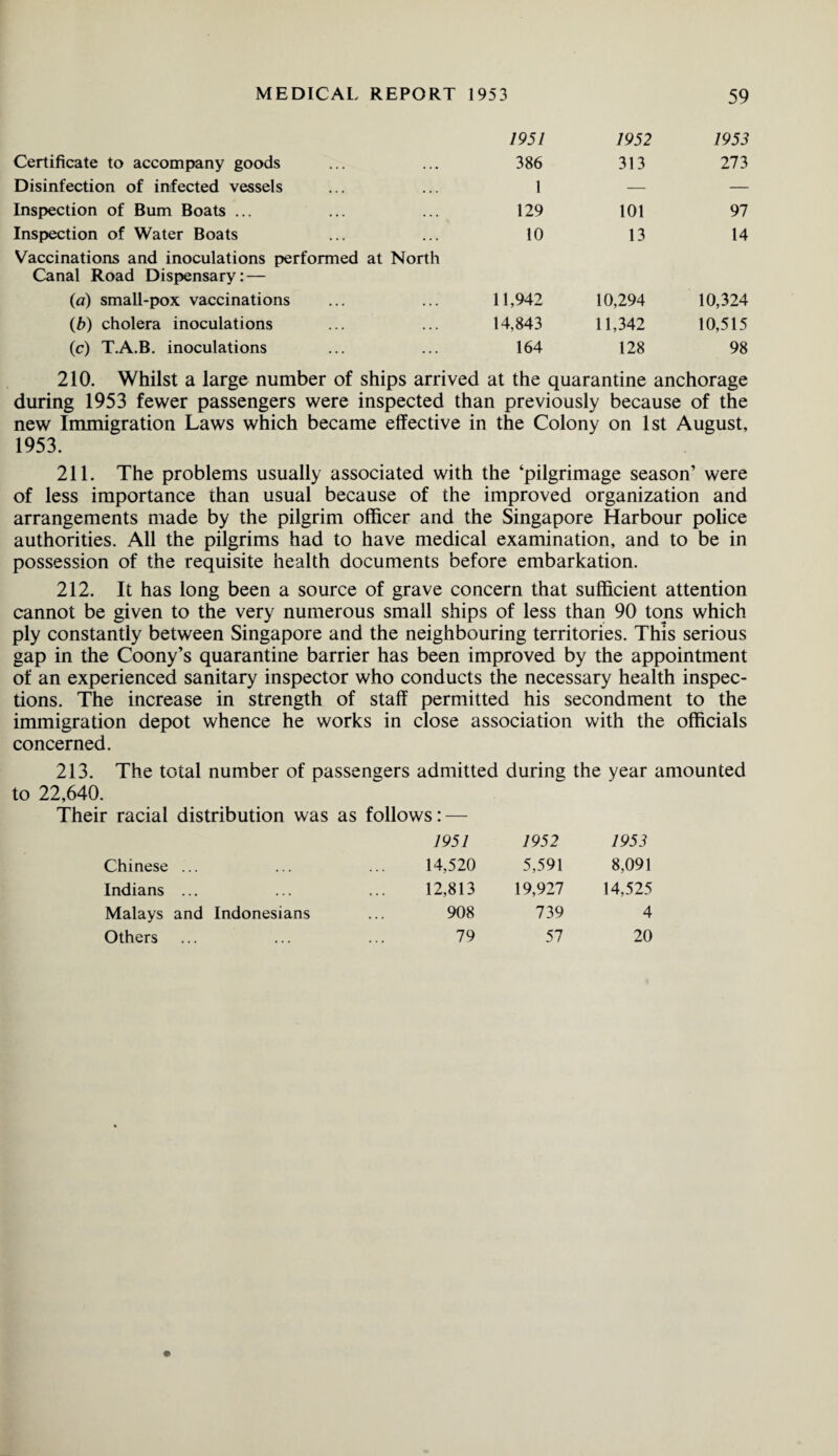 1951 Certificate to accompany goods ... ... 386 Disinfection of infected vessels ... ... 1 Inspection of Bum Boats ... ... ... 129 Inspection of Water Boats ... ... 10 Vaccinations and inoculations performed at North Canal Road Dispensary: — (u) small-pox vaccinations ... ... 11,942 (b) cholera inoculations ... ... 14,843 (c) T.A.B. inoculations ... ... 164 1952 1953 313 273 101 97 13 14 10,294 10,324 11,342 10,515 128 98 210. Whilst a large number of ships arrived at the quarantine anchorage during 1953 fewer passengers were inspected than previously because of the new Immigration Laws which became effective in the Colony on 1st August, 1953. 211. The problems usually associated with the ‘pilgrimage season’ were of less importance than usual because of the improved organization and arrangements made by the pilgrim officer and the Singapore Harbour police authorities. All the pilgrims had to have medical examination, and to be in possession of the requisite health documents before embarkation. 212. It has long been a source of grave concern that sufficient attention cannot be given to the very numerous small ships of less than 90 tons which ply constantly between Singapore and the neighbouring territories. This serious gap in the Coony’s quarantine barrier has been improved by the appointment of an experienced sanitary inspector who conducts the necessary health inspec¬ tions. The increase in strength of staff permitted his secondment to the immigration depot whence he works in close association with the officials concerned. 213. The total number of passengers admitted during the year amounted to 22,640. Their racial distribution was as follows: — 1951 1952 1953 Chinese ... 14,520 5,591 8,091 Indians ... 12,813 19,927 14,525 Malays and Indonesians 908 739 4 Others 79 57 20