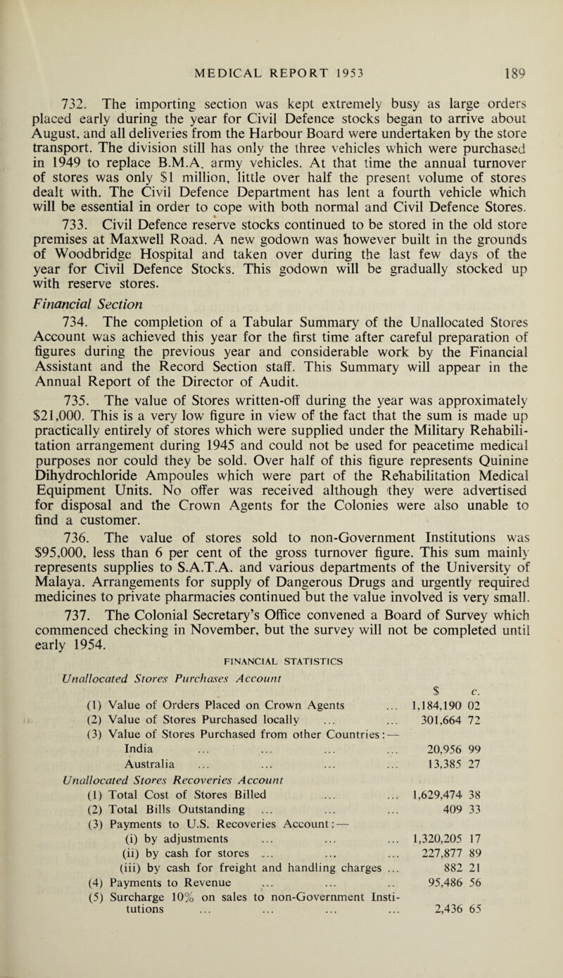 732. The importing section was kept extremely busy as large orders placed early during the year for Civil Defence stocks began to arrive about August, and all deliveries from the Harbour Board were undertaken by the store transport. The division still has only the three vehicles which were purchased in 1949 to replace B.M.A. army vehicles. At that time the annual turnover of stores was only $1 million, little over half the present volume of stores dealt with. The Civil Defence Department has lent a fourth vehicle which will be essential in order to cope with both normal and Civil Defence Stores. 733. Civil Defence reserve stocks continued to be stored in the old store premises at Maxwell Road. A new godown was however built in the grounds of Woodbridge Hospital and taken over during the last few days of the year for Civil Defence Stocks. This godown will be gradually stocked up with reserve stores. Financial Section 734. The completion of a Tabular Summary of the Unallocated Stores Account was achieved this year for the first time after careful preparation of figures during the previous year and considerable work by the Financial Assistant and the Record Section staff. This Summary will appear in the Annual Report of the Director of Audit. 735. The value of Stores written-off during the year was approximately $21,000. This is a very low figure in view of the fact that the sum is made up practically entirely of stores which were supplied under the Military Rehabili¬ tation arrangement during 1945 and could not be used for peacetime medical purposes nor could they be sold. Over half of this figure represents Quinine Dihydrochloride Ampoules which were part of the Rehabilitation Medical Equipment Units. No offer was received although they were advertised for disposal and the Crown Agents for the Colonies were also unable to find a customer. 736. The value of stores sold to non-Government Institutions was $95,000, less than 6 per cent of the gross turnover figure. This sum mainly' represents supplies to S.A.T.A. and various departments of the University of Malaya. Arrangements for supply of Dangerous Drugs and urgently required medicines to private pharmacies continued but the value involved is very small. 737. The Colonial Secretary’s Office convened a Board of Survey which commenced checking in November, but the survey will not be completed until early 1954. FINANCIAL STATISTICS Unallocated Stores Purchases Account (1) Value of Orders Placed on Crown Agents (2) Value of Stores Purchased locally (3) Value of Stores Purchased from other Countries: — India Australia Unallocated Stores Recoveries Account (1) Total Cost of Stores Billed (2) Total Bills Outstanding (3) Payments to U.S. Recoveries Account (i) by adjustments (ii) by cash for stores .... (iii) by cash for freight and handling charges (4) Payments to Revenue (5) Surcharge 10% on sales to non-Government Insti tutions $ c. 1,184,190 02 301,664 72 20,956 99 13,385 27 1,629,474 38 409 33 1,320,205 17 227,877 89 882 21 95,486 56 2,436 65