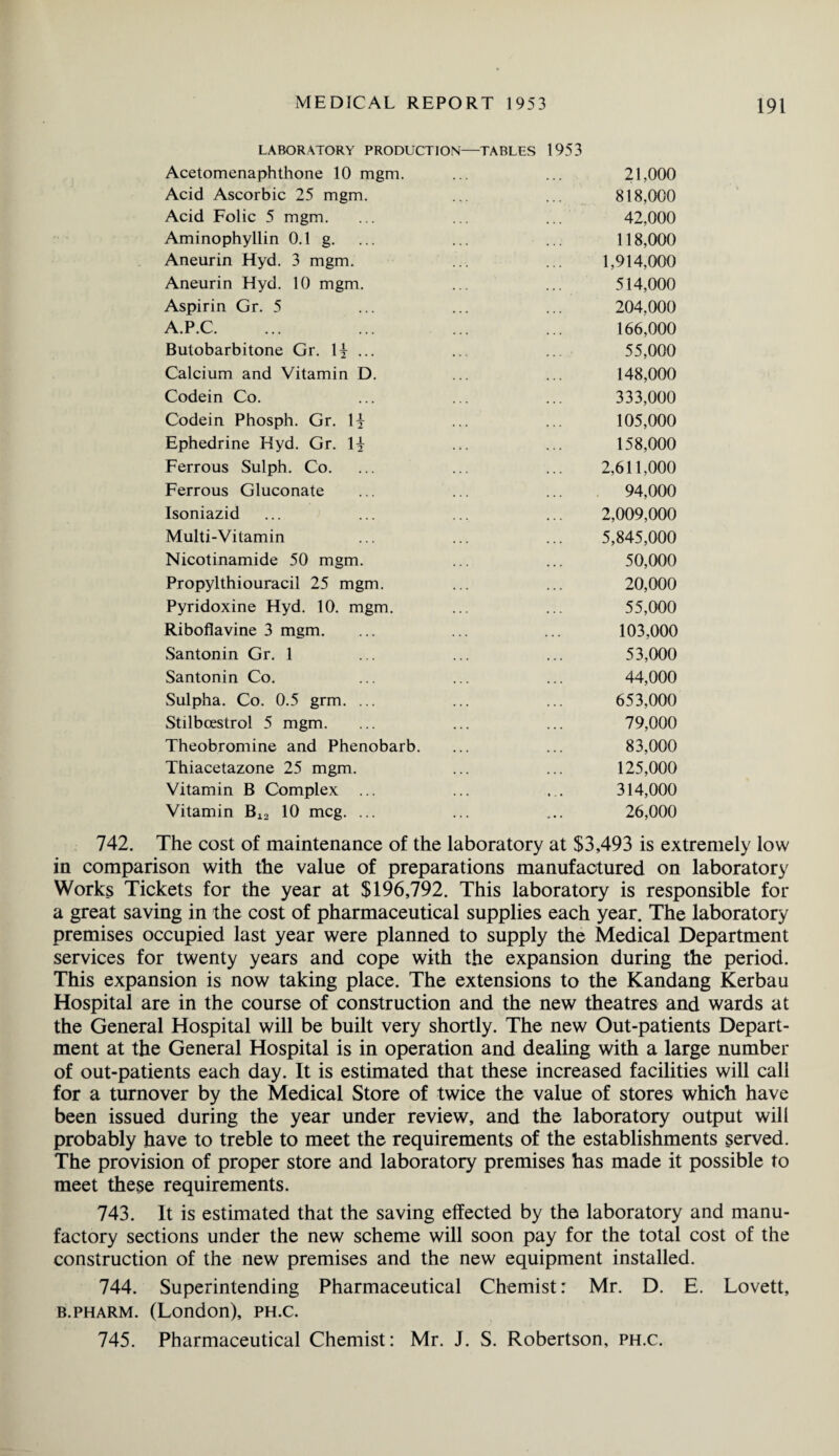 LABORATORY PRODUCTION—TABLES 1953 Acetomenaphthone 10 mgm. Acid Ascorbic 25 mgm. Acid Folic 5 mgm. ... ... ... Aminophyllin 0.1 g. Aneurin Hyd. 3 mgm. Aneurin Hyd. 10 mgm. Aspirin Gr. 5 A.P.C. Butobarbitone Gr. lj ... ... ... Calcium and Vitamin D. Codein Co. Codein Phosph. Gr. \\ Ephedrine Hyd. Gr. \\ Ferrous Sulph. Co. Ferrous Gluconate Isoniazid Multi-Vitamin Nicotinamide 50 mgm. Propylthiouracil 25 mgm. Pyridoxine Hyd. 10. mgm. Ribofiavine 3 mgm. Santonin Gr. 1 Santonin Co. Sulpha. Co. 0.5 grm. ... Stilbcestrol 5 mgm. Theobromine and Phenobarb. Thiacetazone 25 mgm. Vitamin B Complex ... Vitamin B12 10 meg. ... 21,000 818,000 42,000 118,000 1,914,000 514,000 204,000 166,000 55,000 148,000 333,000 105,000 158,000 2,611,000 94,000 2,009,000 5,845,000 50,000 20,000 55,000 103,000 53,000 44,000 653,000 79,000 83,000 125,000 314,000 26,000 742. The cost of maintenance of the laboratory at $3,493 is extremely low in comparison with the value of preparations manufactured on laboratory Works Tickets for the year at $196,792. This laboratory is responsible for a great saving in the cost of pharmaceutical supplies each year. The laboratory premises occupied last year were planned to supply the Medical Department services for twenty years and cope with the expansion during the period. This expansion is now taking place. The extensions to the Kandang Kerbau Hospital are in the course of construction and the new theatres and wards at the General Hospital will be built very shortly. The new Out-patients Depart¬ ment at the General Hospital is in operation and dealing with a large number of out-patients each day. It is estimated that these increased facilities will call for a turnover by the Medical Store of twice the value of stores which have been issued during the year under review, and the laboratory output will probably have to treble to meet the requirements of the establishments served. The provision of proper store and laboratory premises has made it possible to meet these requirements. 743. It is estimated that the saving effected by the laboratory and manu¬ factory sections under the new scheme will soon pay for the total cost of the construction of the new premises and the new equipment installed. 744. Superintending Pharmaceutical Chemist: Mr. D. E. Lovett, b.pharm. (London), ph.c. 745. Pharmaceutical Chemist: Mr. J. S. Robertson, ph.c.