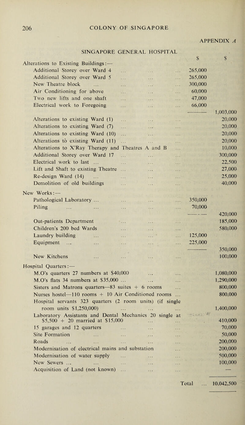 APPENDIX A SINGAPORE GENERAL HOSPITAL Alterations to Existing Buildings: — Additional Storey over Ward 4 Additional Storey over Ward 5 New Theatre block Air Conditioning for above Two new lifts and one shaft Electrical work to Foregoing Alterations to existing Ward (1) ... Alterations to existing Ward (7) ... Alterations to existing Ward (10) ... Alterations to existing Ward (11) ... Alterations to X’Ray Therapy and Theatres A and B Additional Storey over Ward 17 ... Electrical work to last ... Lift and Shaft to existing Theatre ... Re-design Ward (14) Demolition of old buildings New Works: — Pathological Laboratory ... Piling Out-patients Department Children’s 200 bed Wards Laundry building ... ... ... 1 Equipment New Kitchens $ 265,000 265,000 300,000 60,000 47,000 66,000 1,003,000 20,000 20,000 20,000 20,000 10,000 300,000 22,500 27,000 25,000 40,000 350,000 70,000 -- 420,000 185,000 580,000 125,000 225,000 350,000 100,000 Hospital Quarters: — M.O’s quarters 27 numbers at $40,000 ... ... 1,080,000 M.O’s flats 34 numbers at $35,000 ... ... ... 1,290,000 Sisters and Matrons quarters—83 suites + 6 rooms ... 800,000 Nurses hostel—110 rooms + 10 Air Conditioned rooms ... 800,000 Hospital servants 323 quarters (2 room units) (if single room units $1,250,000) ... ... ... 1,400,000 Laboratory Assistants and Dental Mechanics 20 single at $5,500 + 20 married at $15,000 ... ... 410,000 15 garages and 12 quarters ... ... ... 70,000 Site Formation ... ... ... ... 50,000 Roads ... ... ... ... ... 200,000 Modernisation of electrical mains and substation ... 200,000 Modernisation of water supply ... ... ... 500,000 New Sewers ... ... ... ... ... 100,000 Acquisition of Land (not known) ... ... ... —