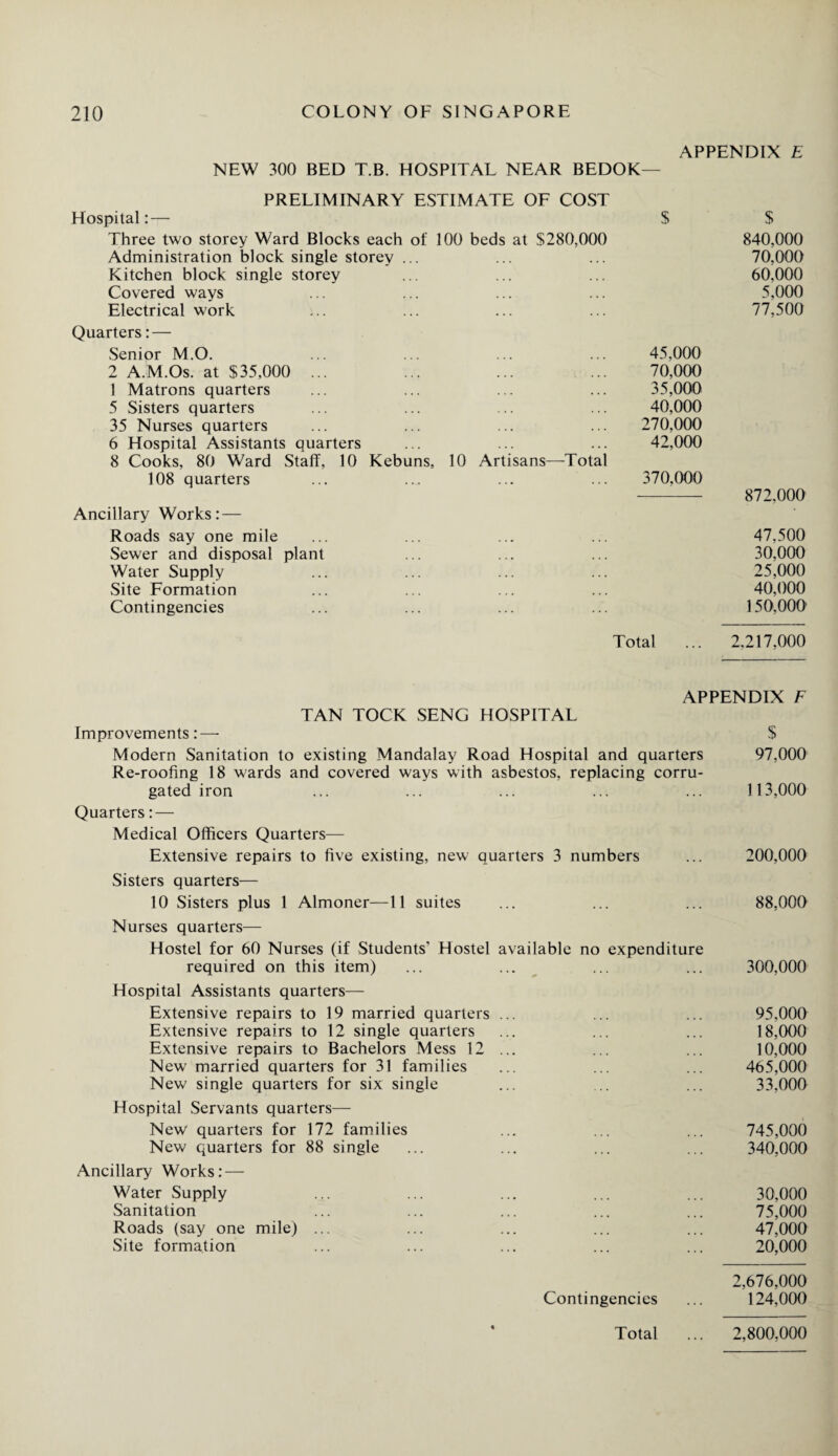 APPENDIX E NEW 300 BED T.B. HOSPITAL NEAR BEDOK— PRELIMINARY ESTIMATE OF COST Hospital: — Three two storey Ward Blocks each of 100 beds at $280,000 Administration block single storey ... Kitchen block single storey Covered ways Electrical work Quarters: — Senior M.O. 2 A.M.Os. at $35,000 ... 1 Matrons quarters 5 Sisters quarters 35 Nurses quarters 6 Hospital Assistants quarters 8 Cooks, 80 Ward Staff, 10 Kebuns, 10 Artisans—Total 108 quarters $ 45,000 70,000 35,000 40,000 270,000 42,000 370,000 Ancillary Works: — Roads say one mile Sewer and disposal plant Water Supply Site Formation Contingencies $ 840,000 70.000 60,000 5,000 77,500 872,000 47,500 30,000 25,000 40,000 150,000' Total ... 2,217,000 APPENDIX F TAN TOCK SENG HOSPITAL Improvements:—- $ Modern Sanitation to existing Mandalay Road Hospital and quarters 97,000 Re-roofing 18 wards and covered ways with asbestos, replacing corru¬ gated iron ... ... ... ... ... 113,000 Quarters: — Medical Officers Quarters— Extensive repairs to five existing, new quarters 3 numbers ... 200,000 Sisters quarters— 10 Sisters plus 1 Almoner—11 suites ... ... ... 88,000 Nurses quarters— Hostel for 60 Nurses (if Students' Hostel available no expenditure required on this item) ... ... ... ... 300,000 Hospital Assistants quarters— Extensive repairs to 19 married quarters ... ... ... 95,000 Extensive repairs to 12 single quarters ... ... ... 18,000 Extensive repairs to Bachelors Mess 12 ... ... ... 10,000 New married quarters for 31 families ... ... ... 465,000 New single quarters for six single ... .. ... 33,000 Hospital Servants quarters— New quarters for 172 families ... ... ... 745,000 New quarters for 88 single ... ... ... ... 340,000 Ancillary Works: — Water Supply ... ... ... ... ... 30,000 Sanitation ... ... ... ... ... 75,000 Roads (say one mile) ... ... ... ... ... 47,000 Site formation ... ... ... ... ... 20,000 2,676,000 Contingencies ... 124,000 Total ... 2,800,000