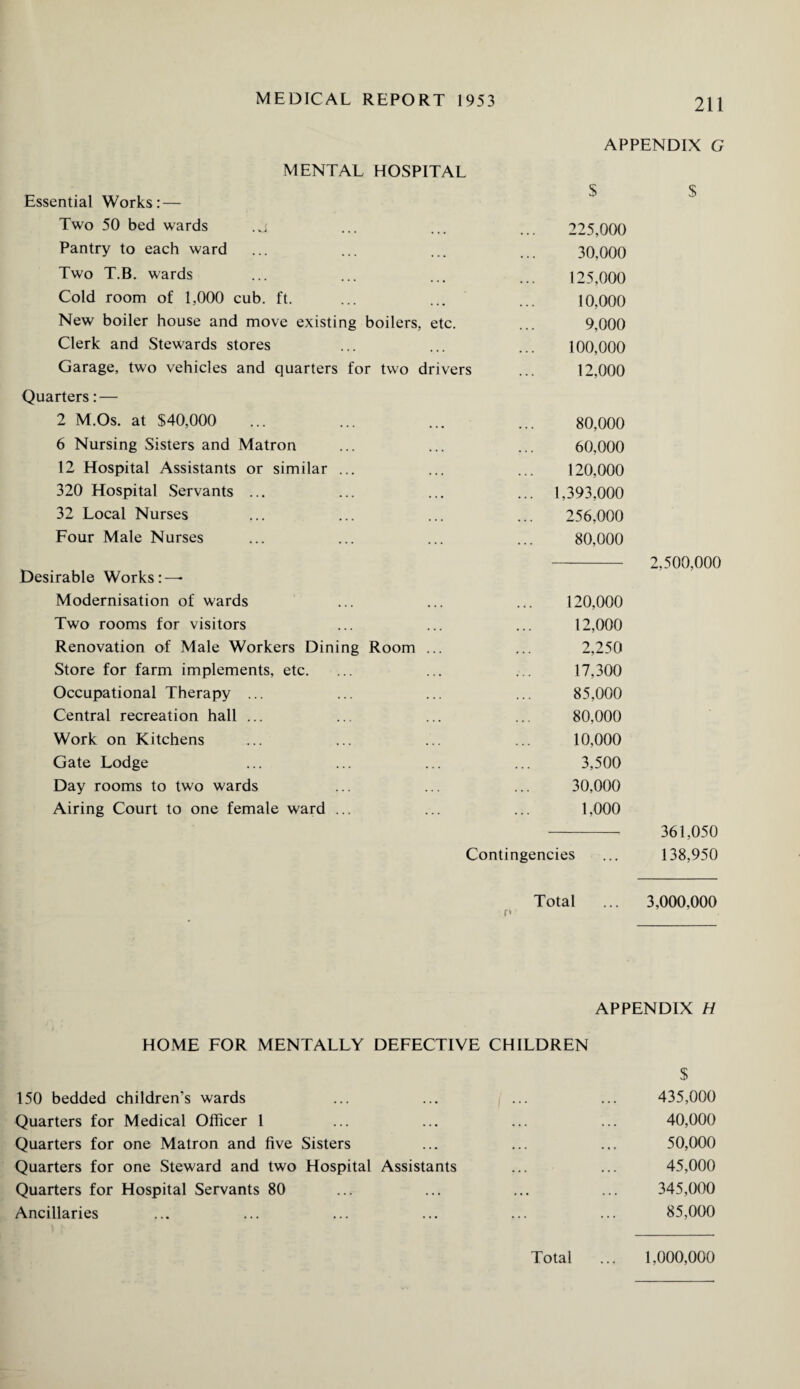 APPENDIX G MENTAL HOSPITAL Essential Works: — $ $ Two 50 bed wards .j 225,000 Pantry to each ward 30,000 Two T.B. wards 125,000 Cold room of 1,000 cub. ft. 10,000 New boiler house and move existing boilers, etc. 9,000 Clerk and Stewards stores 100,000 Garage, two vehicles and quarters for two drivers 12,000 Quarters: — 2 M.Os. at $40,000 80,000 6 Nursing Sisters and Matron 60,000 12 Hospital Assistants or similar ... 120,000 320 Hospital Servants ... ... 1,393,000 32 Local Nurses 256,000 Four Male Nurses 80,000 Desirable Works: — 2,500,000 Modernisation of wards 120,000 Two rooms for visitors 12,000 Renovation of Male Workers Dining Room ... 2,250 Store for farm implements, etc. 17,300 Occupational Therapy ... 85,000 Central recreation hall ... 80,000 Work on Kitchens 10,000 Gate Lodge 3,500 Day rooms to two wards 30,000 Airing Court to one female ward ... 1.000 361,050 Contingencies 138,950 Total 3,000,000 APPENDIX H HOME FOR MENTALLY DEFECTIVE CHILDREN 150 bedded children’s wards Quarters for Medical Officer 1 Quarters for one Matron and five Sisters Quarters for one Steward and two Hospital Assistants Quarters for Hospital Servants 80 Ancillaries $ 435,000 40,000 50,000 45,000 345,000 85,000