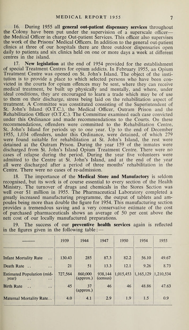 16. During 1955 all general out-patient dispensary services throughout the Colony have been put under the supervision of a superscale officer— the Medical Officer in charge Out-patient Services. This officer also supervises the work of the Prisons’ Medical Officers. In addition to the general out-patient clinics at three of our hospitals there are three outdoor dispensaries open daily to patients and six clinics held on one or more days a week at different centres in the island. 17. New legislation at the end of 1954 provided for the establishment of special Treatment Centres for opium addicts. In February 1955, an Opium Treatment Centre was opened on St. John’s Island. The object of the insti¬ tution is to provide a place to which selected persons who have been con¬ victed in the courts for opium offences may be sent, where they can receive medical treatment, be built up physically and mentally, and where, under ideal conditions, they are encouraged to learn a trade which may be of use to them on their discharge, stress being laid on the rehabilitation aspect of treatment. A Committee was constituted consisting of the Superintendent of St. John’s Island (O.T.C.), the Medical Officer, Outram Prison and the Rehabilitation Officer (O.T.C.). The Committee examined each case convicted under this Ordinance and made recommendations to the Courts. On these recommendations, offenders were committed to the Rehabilitation Centre, St. John’s Island for periods up to one year. Up to the end of December 1955, 1,034 offenders, under this Ordinance, were detained, of which 279 were found suitable for rehabilitation at St. John’s Island, the rest were detained at the Outram Prison. During the year 159 of the inmates were discharged from St. John’s Island Opium Treatment Centre. There were no cases of relapse during the period. During the year five volunteers were admitted to the Centre at St. John’s Island, and at the end of the year all were discharged after a period of three months’ rehabilitation in the Centre. There were no cases of re-admission. 18. The importance of the Medical Store and Manufactory is seldom recognised, but its work is of course essential to every section of the Health Ministry. The turnover of drugs and chemicals in the Stores Section was well over $1 million in 1955. The Pharmaceutical Laboratory completed a greatly increased manufacturing programme, the output of tablets and am¬ poules being more than double the figure for 1954. This manufacturing section provides a tremendous saving and a very conservative estimate of the cost of purchased pharmaceuticals shows an average of 50 per cent above the nett cost of our locally manufactured preparations. 19. The success of our preventive health services again is reflected in the figures given in the following table: — 1939 1944 1947 1950 1954 1955 Infant Mortality Rate 130.43 285 87.3 82.2 56.10 49.67 Death Rate .. 21 51 13.3 12.1 9.26 8.73 Estimated Population (mid¬ year) 727,564 860,000 (approx.) 938,144 (census) 1,015,453 1,165,129 1,210,534 Birth Rate 45 37 (approx.) 46 46 48.86 47.63 Maternal Mortality Rate.. 4.0 4.1 2.9 1.9 1.5 0.9