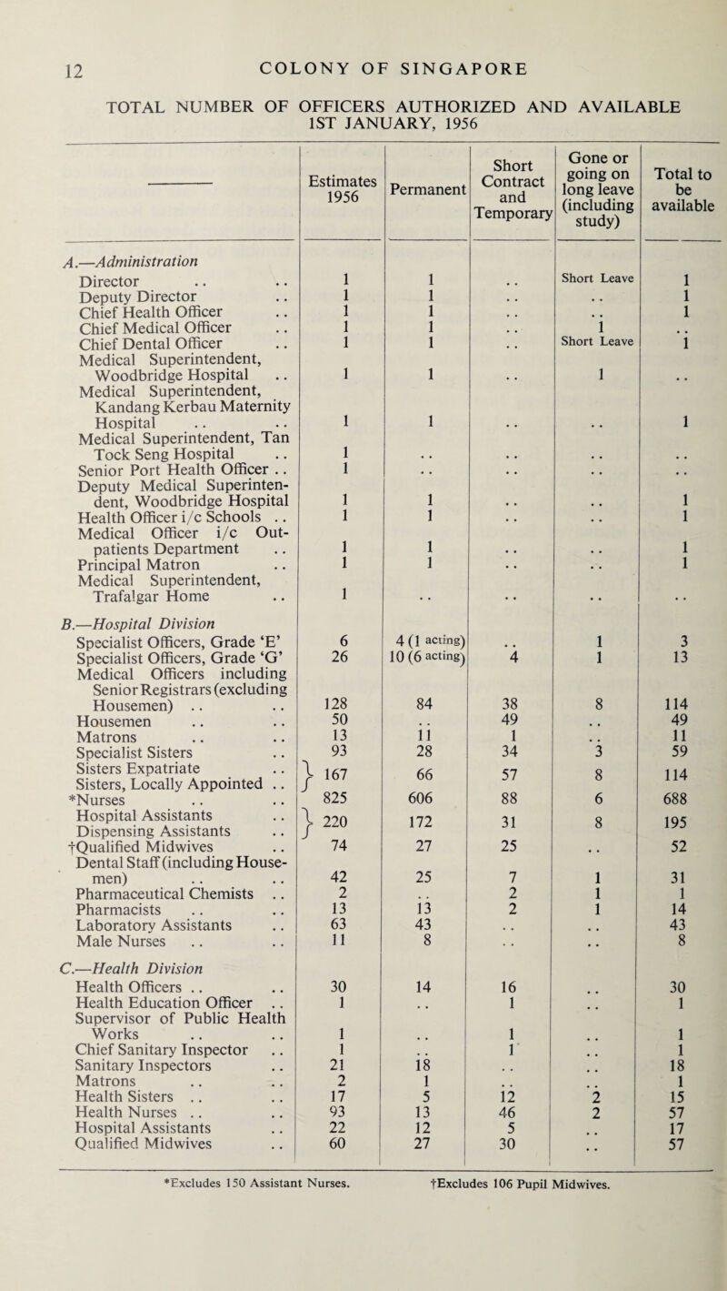 TOTAL NUMBER OF OFFICERS AUTHORIZED AND AVAILABLE 1ST JANUARY, 1956 Estimates 1956 Permanent Short Contract and Temporary Gone or going on Total to long leave (including study) be available A.—Administration Director 1 1 Short Leave 1 Deputy Director 1 1 • • 1 Chief Health Officer 1 1 , , 1 Chief Medical Officer 1 1 1 Chief Dental Officer 1 1 Short Leave 1 Medical Superintendent, Woodbridge Hospital 1 1 1 Medical Superintendent, Kandang Kerbau Maternity Hospital 1 1 1 Medical Superintendent, Tan Tock Seng Hospital 1 Senior Port Health Officer .. 1 • • , , Deputy Medical Superinten¬ dent, Woodbridge Hospital 1 1 1 Health Officer i/c Schools .. 1 1 1 Medical Officer i/c Out¬ patients Department 1 1 1 Principal Matron 1 1 1 Medical Superintendent, Trafalgar Home 1 • • . t • • • . B.—Hospital Division Specialist Officers, Grade ‘E’ 6 4(1 acting) 1 3 Specialist Officers, Grade ‘G’ 26 10 (6 acting) 4 1 13 Medical Officers including Senior Registrars (excluding Housemen) .. 128 84 38 8 114 Housemen 50 . . 49 , , 49 Matrons 13 11 1 # # 11 Specialist Sisters 93 28 34 3 59 Sisters Expatriate \ 167 66 57 g 114 Sisters, Locally Appointed .. *Nurses J 825 606 88 6 688 Hospital Assistants 220 172 31 8 195 Dispensing Assistants fQualified Midwives 74 27 25 52 Dental Staff (including House¬ men) 42 25 7 1 31 Pharmaceutical Chemists .. 2 . . 2 1 1 Pharmacists 13 13 2 1 14 Laboratory Assistants 63 43 , , .. 43 Male Nurses 11 8 • • 8 C.—Health Division Health Officers .. 30 14 16 30 Health Education Officer .. 1 1 1 Supervisor of Public Health Works 1 1 1 Chief Sanitary Inspector 1 1 1 Sanitary Inspectors 21 18 # . 18 Matrons 2 1 1 Health Sisters .. 17 5 12 2 15 Health Nurses .. 93 13 46 2 57 Hospital Assistants 22 12 5 17 Qualified Midwives 60 1 27 30 • • 57 ♦Excludes 150 Assistant Nurses. tExcludes 106 Pupil Midwives.
