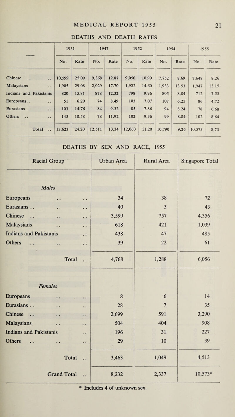 DEATHS AND DEATH RATES 1931 1947 1952 1954 1955 No. Rate No. Rate No. Rate No. Rate No. Rate Chinese 10,599 25.09 9,368 12.87 9,050 10.90 7,752 8.69 7,648 8.26 Malaysians 1,905 29.08 2,029 17.70 1,922 14.60 1,933 13.53 1,947 13.15 Indians and Pakistanis 820 15.81 878 12.32 798 9.96 805 8.84 712 7.55 Europeans.. 51 6.20 74 8.49 103 7.07 107 6.25 86 4.72 Eurasians .. 103 14.76 84 9.32 85 7.86 94 8.24 78 6.68 Others 145 18.58 78 11.92 102 9.36 99 8.84 102 8.64 Total .. 13,623 24.20 12,511 13.34 12,060 11.20 10,790 9.26 10,573 8.73 DEATHS BY SEX AND RACE, 1955 Racial Group Urban Area Rural Area Singapore Total Males Europeans 34 38 72 Eurasians .. 40 3 43 Chinese .. 3,599 757 4,356 Malaysians 618 421 1,039 Indians and Pakistanis 438 47 485 Others 39 22 61 Total .. 4,768 1,288 6,056 Females Europeans 8 6 14 Eurasians .. 28 7 35 Chinese .. 2,699 591 3,290 Malaysians 504 404 908 Indians and Pakistanis 196 31 227 Others 29 10 39 Total .. 3,463 1,049 4,513 Grand Total .. 8,232 2,337 10,573* * Includes 4 of unknown sex.