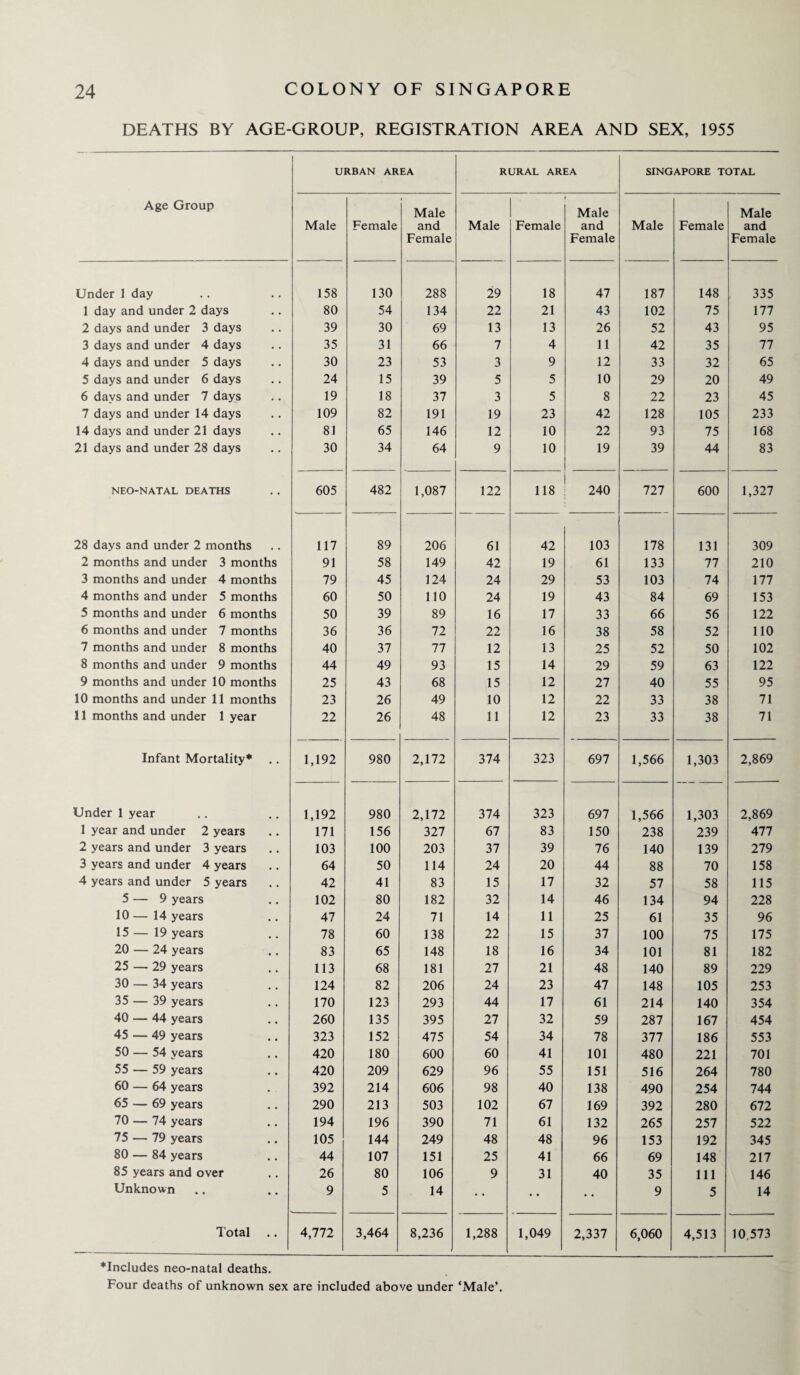 DEATHS BY AGE-GROUP, REGISTRATION AREA AND SEX, 1955 URBAN AREA RURAL AREA SINGAPORE TOTAL Age Group Male Female Male and Female Male Female Male and Female Male Female Male and Female Under 1 day 158 130 288 29 18 47 187 148 335 1 day and under 2 days 80 54 134 22 21 43 102 75 177 2 days and under 3 days 39 30 69 13 13 26 52 43 95 3 days and under 4 days 35 31 66 7 4 11 42 35 77 4 days and under 5 days 30 23 53 3 9 12 33 32 65 5 days and under 6 days 24 15 39 5 5 10 29 20 49 6 days and under 7 days 19 18 37 3 5 8 22 23 45 7 days and under 14 days 109 82 191 19 23 42 128 105 233 14 days and under 21 days 81 65 146 12 10 22 93 75 168 21 days and under 28 days 30 34 64 9 10 19 39 44 83 NEO-NATAL DEATHS 605 482 1,087 122 118 240 727 600 1,327 28 days and under 2 months 117 89 206 61 42 103 178 131 309 2 months and under 3 months 91 58 149 42 19 61 133 77 210 3 months and under 4 months 79 45 124 24 29 53 103 74 177 4 months and under 5 months 60 50 110 24 19 43 84 69 153 5 months and under 6 months 50 39 89 16 17 33 66 56 122 6 months and under 7 months 36 36 72 22 16 38 58 52 110 7 months and under 8 months 40 37 77 12 13 25 52 50 102 8 months and under 9 months 44 49 93 15 14 29 59 63 122 9 months and under 10 months 25 43 68 15 12 27 40 55 95 10 months and under 11 months 23 26 49 10 12 22 33 38 71 11 months and under 1 year 22 26 48 11 12 23 33 38 71 Infant Mortality* 1,192 980 2,172 374 323 697 1,566 1,303 2,869 Under 1 year 1,192 980 2,172 374 323 697 1,566 1,303 2,869 1 year and under 2 years 171 156 327 67 83 150 238 239 477 2 years and under 3 years 103 100 203 37 39 76 140 139 279 3 years and under 4 years 64 50 114 24 20 44 88 70 158 4 years and under 5 years 42 41 83 15 17 32 57 58 115 5 — 9 years 102 80 182 32 14 46 134 94 228 10 — 14 years 47 24 71 14 11 25 61 35 96 15 — 19 years 78 60 138 22 15 37 100 75 175 20 — 24 years 83 65 148 18 16 34 101 81 182 25 — 29 years 113 68 181 27 21 48 140 89 229 30 — 34 years 124 82 206 24 23 47 148 105 253 35 — 39 years 170 123 293 44 17 61 214 140 354 40 — 44 years 260 135 395 27 32 59 287 167 454 45 — 49 years 323 152 475 54 34 78 377 186 553 50 — 54 years 420 180 600 60 41 101 480 221 701 55 — 59 years 420 209 629 96 55 151 516 264 780 60 — 64 years 392 214 606 98 40 138 490 254 744 65 — 69 years 290 213 503 102 67 169 392 280 672 70 — 74 years 194 196 390 71 61 132 265 257 522 75 — 79 years 105 144 249 48 48 96 153 192 345 80 — 84 years 44 107 151 25 41 66 69 148 217 85 years and over 26 80 106 9 31 40 35 111 146 Unknown 9 5 14 • • • • • • 9 5 14 Total .. 4,772 3,464 8,236 1,288 1,049 2,337 6,060 4,513 10.573 *Includes neo-natal deaths. Four deaths of unknown sex are included above under ‘Male’.
