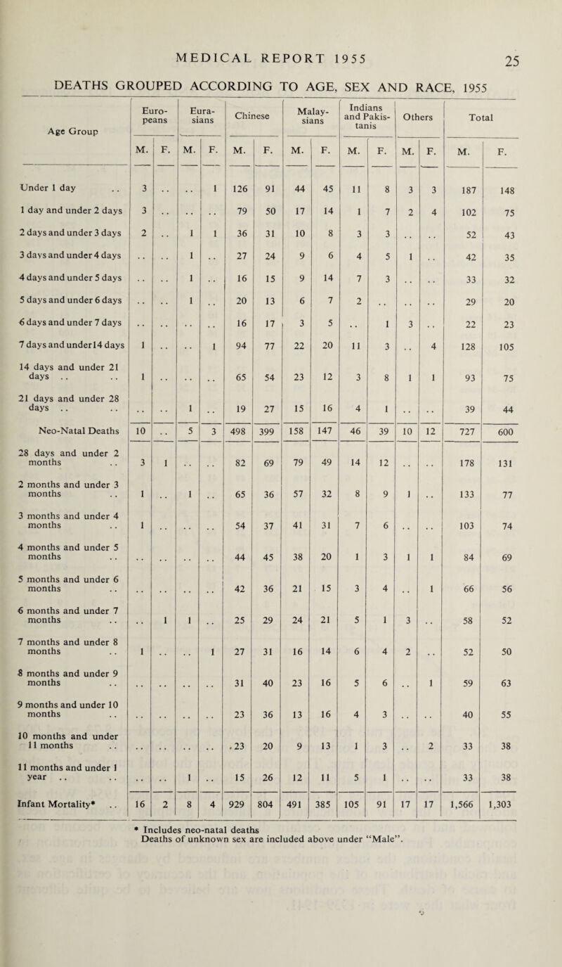 DEATHS GROUPED ACCORDING TO AGE, SEX AND RACE, 1955 Age Group [ Euro¬ peans Eura¬ sians Chinese Malay¬ sians Indians and Pakis¬ tanis Others Total M. 1 F. M. F. M. F. M. F. M. F. M. F. M. F. Under 1 day 3 . , 1 126 91 44 45 11 8 3 3 187 148 1 day and under 2 days 3 • • • • 79 50 17 14 1 7 2 4 102 75 2 days and under 3 days 2 1 1 36 31 10 8 3 3 • • . . 52 43 3 days and under 4 days 1 • • 27 24 9 6 4 5 1 • • 42 35 4 days and under 5 days .. 1 • • 16 15 9 14 7 3 . . 33 32 5 days and under 6 days 1 • • 20 13 6 7 2 • • • . • • 29 20 6 days and under 7 days 16 17 3 5 • • 1 3 • • 22 23 7 days and underl4 days 1 • • 1 94 77 22 20 11 3 • • 4 128 105 14 days and under 21 days 1 • • • • .. 65 54 23 12 3 8 1 1 93 75 21 days and under 28 days .. • • 1 • • 19 27 15 16 4 1 • • 39 44 Neo-Natal Deaths 10 5 3 498 399 158 147 46 39 10 12 727 600 28 days and under 2 months 3 i . . 82 69 79 49 14 12 . , 178 131 2 months and under 3 months 1 .. 1 .. 65 36 57 32 8 9 1 , , 133 77 3 months and under 4 months 1 54 37 41 31 7 6 , , • • 103 74 4 months and under 5 months 44 45 38 20 1 3 1 1 84 69 5 months and under 6 months i 1 42 36 21 15 3 4 1 66 56 6 months and under 7 months , , i 1 .. 25 29 24 21 5 1 3 # , 58 52 7 months and under 8 months 1 ,, . # 1 27 31 16 14 6 4 2 . # 52 50 8 months and under 9 months 31 40 23 16 5 6 # # 1 59 63 9 months and under 10 months 23 36 13 16 4 3 , , 40 55 10 months and under 11 months .23 20 9 13 1 3 # # 2 33 38 11 months and under 1 year • • 1 15 26 12 11 5 1 • • 33 38 Infant Mortality* 16 2 8 4 929 804 491 385 105 91 17 17 1,566 1,303 * Includes neo-natal deaths Deaths of unknown sex are included above under “Male”.