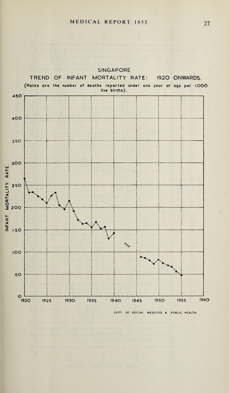 INFANT MORTALITY ft ATE TREND OF INFANT MORTALITY RATE: 1920 ONWARDS. (Pates are the number of deaths reported under one year of age per 1.000 live births).