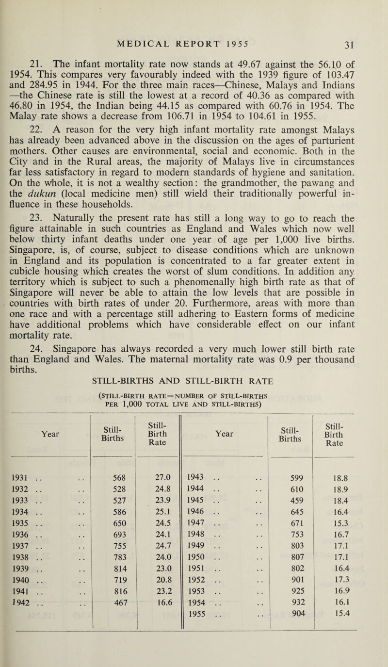21. The infant mortality rate now stands at 49.67 against the 56.10 of 1954. This compares very favourably indeed with the 1939 figure of 103.47 and 284.95 in 1944. For the three main races—Chinese, Malays and Indians —the Chinese rate is still the lowest at a record of 40.36 as compared with 46.80 in 1954, the Indian being 44.15 as compared with 60.76 in 1954. The Malay rate shows a decrease from 106.71 in 1954 to 104.61 in 1955. 22. A reason for the very high infant mortality rate amongst Malays has already been advanced above in the discussion on the ages of parturient mothers. Other causes are environmental, social and economic. Both in the City and in the Rural areas, the majority of Malays live in circumstances far less satisfactory in regard to modern standards of hygiene and sanitation. On the Whole, it is not a wealthy section: the grandmother, the pawang and the dukurt (local medicine men) still wield their traditionally powerful in¬ fluence in these households. 23. Naturally the present rate has still a long way to go to reach the figure attainable in such countries as England and Wales which now well below thirty infant deaths under one year of age per 1,000 live births. Singapore, is, of course, subject to disease conditions which are unknown in England and its population is concentrated to a far greater extent in cubicle housing which creates the worst of slum conditions. In addition any territory which is subject to such a phenomenally high birth rate as that of Singapore will never be able to attain the low levels that are possible in countries with birth rates of under 20. Furthermore, areas with more than one race and with a percentage still adhering to Eastern forms of medicine have additional problems which have considerable effect on our infant mortality rate. 24. Singapore has always recorded a very much lower still birth rate than England and Wales. The maternal mortality rate was 0.9 per thousand births. STILL-BIRTHS AND STILL-BIRTH RATE (still-birth rate=number of still-births PER 1,000 TOTAL LIVE AND STILL-BIRTHS) Year 1 Still- Births Still- Birth Rate Year Still- Births Still- Birth Rate 1931 .. 568 27.0 1943 .. 599 18.8 1932 .. 528 24.8 1944 .. 610 18.9 1933 .. 527 23.9 1945 .. 459 18.4 1934 .. 586 25.1 1946 .. 645 16.4 1935 .. 650 24.5 1947 .. 671 15.3 1936 .. 693 24.1 1948 .. 753 16.7 1937 .. 755 24.7 1949 .. 803 17.1 1938 .. 783 24.0 1950 .. 807 17.1 1939 .. 814 23.0 1951 .. 802 16.4 1940 .. 719 20.8 1952 .. 901 17.3 1941 .. 816 23.2 1953 .. 925 16.9 1942.. 467 16.6 1954 .. 932 16.1 J 1955 .. 904 15.4