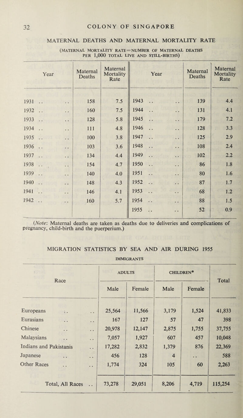 MATERNAL DEATHS AND MATERNAL MORTALITY RATE (maternal mortality rate=number of maternal deaths PER 1,000 TOTAL LIVE AND STILL-BIRTHS) Year Maternal Deaths Maternal Mortality Rate Year Maternal Deaths Maternal Mortality Rate 1931 .. 158 7.5 1943 .. 139 4.4 1932 .. 160 7.5 1944 .. 131 4.1 1933 .. 128 5.8 1945 .. 179 7.2 1934 .. 111 4.8 1946 .. 128 3.3 1935 .. 100 3.8 1947 .. 125 2.9 1936 .. 103 3.6 1948 .. 108 2.4 1937 .. 134 4.4 1949 .. 102 2.2 1938 .. * 154 4.7 1950 .. 86 1.8 1939 .. 140 4.0 1951 .. 80 1.6 1940 .. 148 4.3 1952 .. 87 1.7 1941 .. 146 4.1 1953 .. 68 1.2 1942 .. 160 5.7 1954 .. 88 1.5 1955 .. 52 0.9 {Note: Maternal deaths are taken as deaths due to deliveries and complications of pregnancy, child-birth and the puerperium.) MIGRATION STATISTICS BY SEA AND AIR DURING 1955 IMMIGRANTS Race ADULTS CHILDREN* Total Male Female Male Female Europeans 25,564 11,566 3,179 1,524 41,833 Eurasians 167 127 57 47 398 Chinese 20,978 12,147 2,875 1,755 37,755 Malaysians 7,057 1,927 607 457 10,048 Indians and Pakistanis 17,282 2,832 1,379 876 22,369 Japanese 456 128 4 • • 588 Other Races 1,774 324 105 60 2,263 Total, All Races .. 73,278 29,051 8,206 4,719 115,254