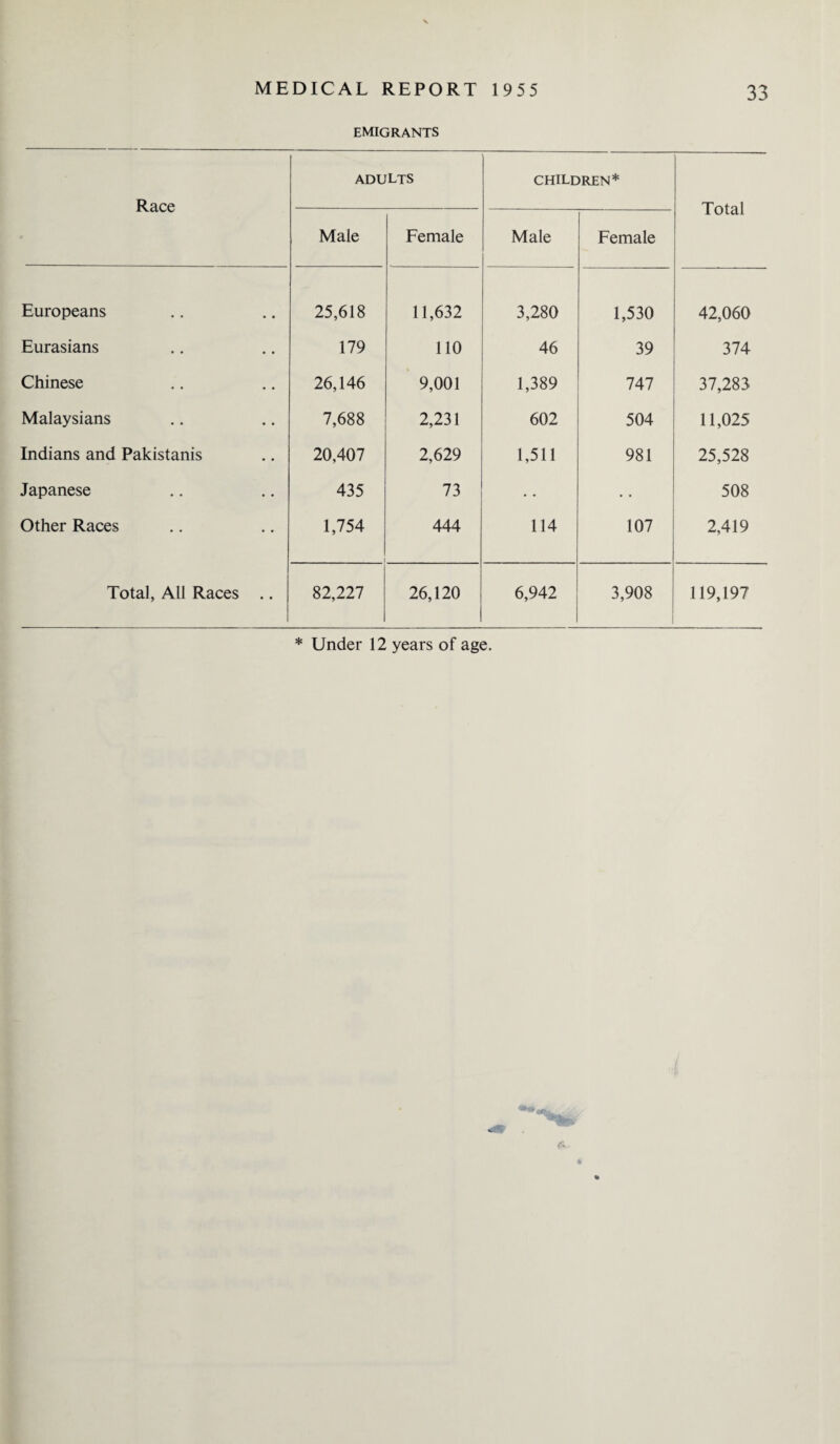 EMIGRANTS Race adults children* Total Male Female Male Female Europeans 25,618 11,632 3,280 1,530 42,060 Eurasians 179 110 46 39 374 Chinese 26,146 9,001 1,389 747 37,283 Malaysians 7,688 2,231 602 504 11,025 Indians and Pakistanis 20,407 2,629 1,511 981 25,528 Japanese 435 73 • • 508 Other Races 1,754 444 114 107 2,419 Total, All Races .. 82,227 26,120 6,942 3,908 119,197 * Under 12 years of age.