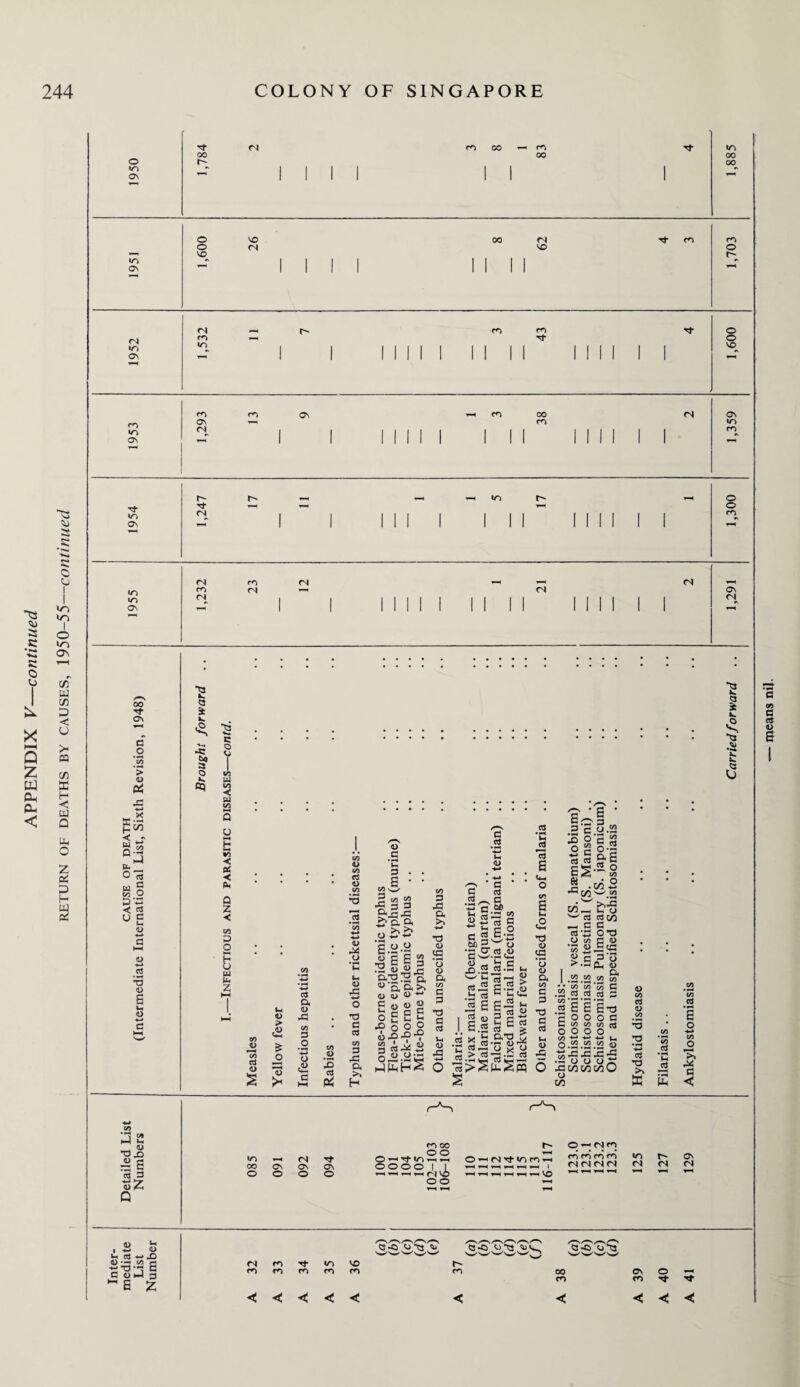 c Cj *^3 a a •*h» e o u X t-H Q £ a, Ph < »o tr> I o to ON ro w U JH « CO S3 H < Q z OZ oZ 3 o > V PrZ ?co I s co O u s <d ■*-* o *3 CO ’P CO H-1 M CD sz Q In I -P CD £ ctj <-> X> coda ~ a z 1951 1,600 26 1 1 1 1 00 11 1 62 tj- m 1,703 <N r-* cn CO o m t-H o m in i i 1 1 1 1 1 i i i 1 1 1 1 1 1 | vo ON y—< i i II 1 1 1 i i i 1 1 1 1 1 1 1 T-H m m ON CO 00 <N ON ON T-H CO in in (N 1 II II 1 1 1 1 1 1 1 1 1 1 CO On v—1 1 1 1 1 1 1 1 1 1 1 1 1 1 1 HH r- *-< m r- T-H o Tf T-H HH T-H o m (N 1 1 III 1 i i 1 1 1 1 1 1 I CO On »—i 1 1 III 1 i i 1 1 1 1 1 1 T-H ^-H (N m eN d ^H m (N T-H <N ON in (N 1 1 1 1 1 1 i i i 1 1 1 1 1 1 1 <N ON '—i 1 1 1 1 1 1 i i i 1 1 1 1 1 1 rf <N CO 00 CO Tf m 00 00 00 o r- 00 m •* 1 1 1 1 1 1 1 ON III! 1 1 t3 •2, -t: £ o s cq c o T to U1 to < BJ to H < Pi Z < 09 fa t3 v. ^3 2 £ > •J3 cS 3 •^H 3 . >N ft ft . >> >1 o - -*-» >N 12 « t>_e «CM 2 § ’’3 § 3 g.6.2 .fa P . *h rj P p .P »h tn £ to Wh *5 6^ .2 2 o.»2 CO W.J2 w P P JZj >.s | .22.«.to ctS c/3 OT) rs 2 T-H iH T-H <J“Q C3 O