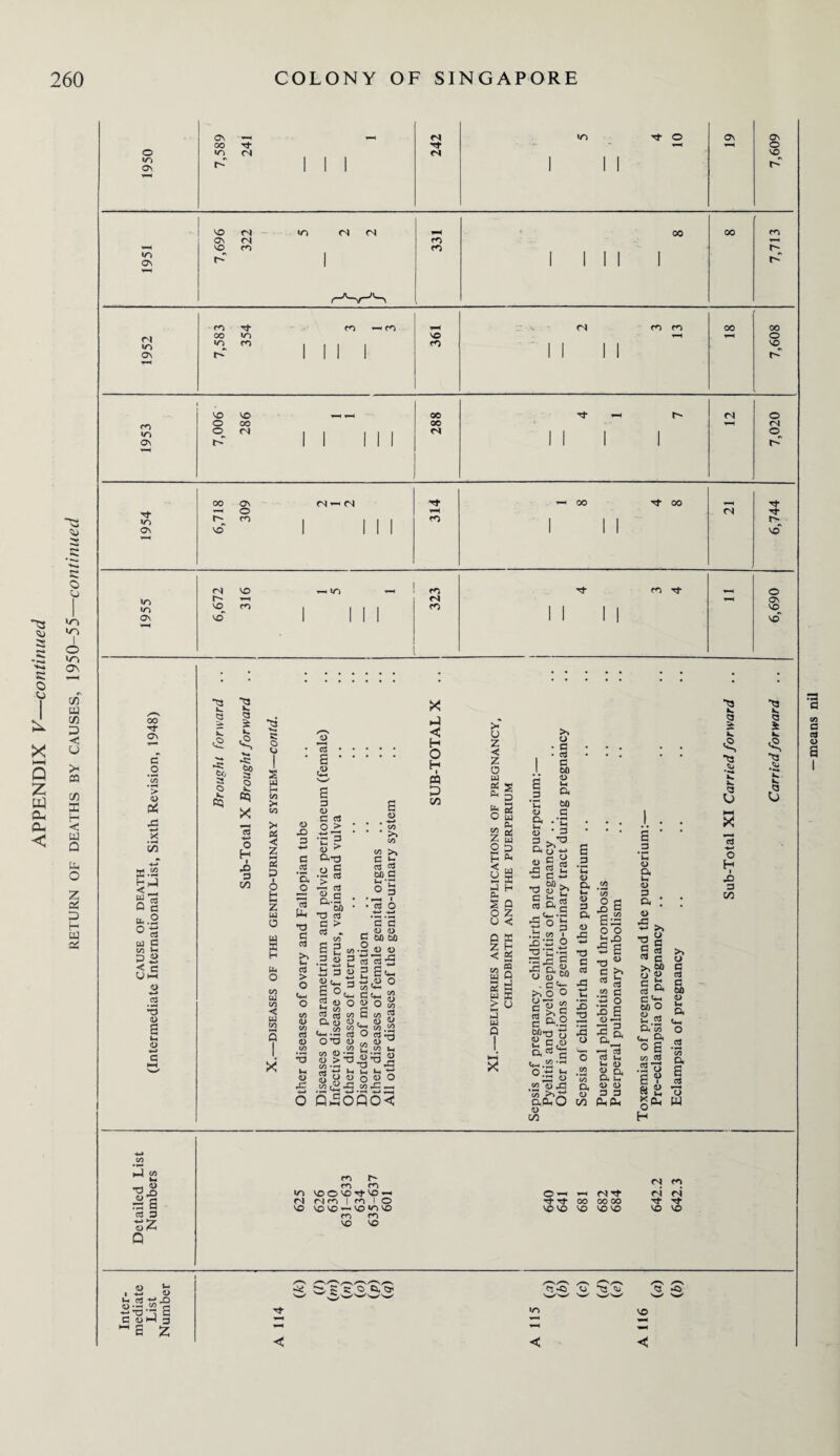 V3 3 52 -K* c o CJ ~C3 3 I -5 to t; On O Cj X HH Q Z tq o-i Oh < C/3 o ea DC H «C W Q tn O z a P H a s c .2 c/3 ’> Pi J3 — t/3 ■*-* 32.2 Sg fc.2 W £ C/5 Vh 2S <u d> s 5 *-» hJ CO T3 r» OS d Q 1950 7,589 241 1 1 1 242 »n 1 1 1 o ON 7,609 1951 7,696 322 iri n 1 <N 331 00 1 1 1 1 1 00 7,713 m cn cn n cn cn CO 00 co «o vo *—i o «o 1 1 1 I ro i i i i VO Q\ r- i i i i i i i i tP VO vo 00 d- tN <N o o 00 00 N—H <N •o o (N i i i i i <N i i i i o ON r' i i i i i i i i i p CO ON C2t-< (N rt ’-H CO Tf 00 n-H o CN Tf »n cn 1 i i i cn 1 i i l> ON VO 1 i i i 1 i i vo <N vo ^ tr> cn rt cn Tf o r- fN ov «o vo^ m 1 1 i i cn 1 1 i i VO On VO* i i i i 1 1 i i vo tfj o v. <2, •V* ►5: £ o X o H I J3 3 C/3 o u w H >» 03 >< PC < z (X £ 6 H 2 w a w X H qq w UJ CO o •a 3 V c nS 'a o tu. •a 3 (4 >» «-C ns 13 • 6 ’ <2 £ 3 O C « O > •C = w ^ D.t3 O § ► * D, C *d as G > as *. co £ 2 3 S s <D • , ^ CO * * >> CO CO >* c *~ S 2 tuQ G »h *r! t° d • ’cS 6 •*-* -*-* ’3*3 ^ <u a> £ 00 00 .2 t> <o Xi X N O H I CQ P C/3 :S c oo <D t3 <2, ■8 5 O g Ph 3 W D Ph W H CO d) CO o aS ci! _ CO c+- G<~ g 0) d» w.S2 cd as co O.« (0 , C/3 03 33 03 J8 8^5 CO Z O H < O Cj c. S o u D z -< 2 UJ J W Q c *n ft 60 <D C 1 HH ft .-C « -3 ao « P 2 S S 3 G * • 1 . B ‘ p *n o • X *d O H 1 •C-* C +-* 0> £ S r- ^ u qD ,,. oi) v ^3 CD £> C »H d a t- d u d> d a : a> • d 00 £oh .- CO 1 £!2 2 a> ^3 *d o o 6 s •o g £ « ^ c >> 32^ C £ -n «> 0 c a.2 2 o, «S c <0 c« 2 2 3 (0 2 a— *3 2 CO « 3 3 C 'h—i d> M U..2 a So «« a h 2 ID 03 13 o J; u, CTS — .o u 32-S2 3 C tlJ 3 z Ai s o a cjc ■'t ◄