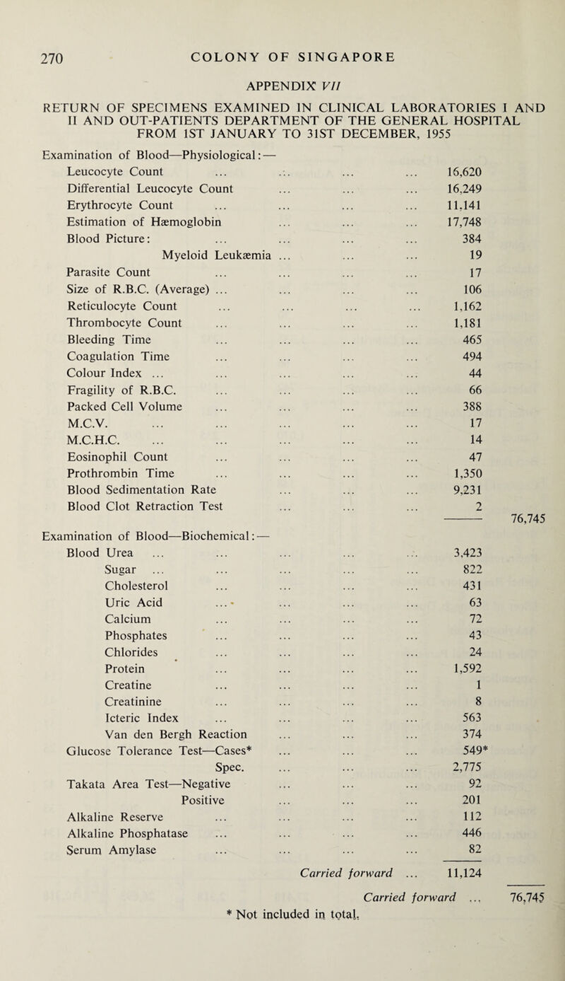 APPENDIX VII RETURN OF SPECIMENS EXAMINED IN CLINICAL LABORATORIES I AND II AND OUT-PATIENTS DEPARTMENT OF THE GENERAL HOSPITAL FROM 1ST JANUARY TO 31ST DECEMBER, 1955 Examination of Blood—Physiological: — Leucocyte Count Differential Leucocyte Count Erythrocyte Count Estimation of Haemoglobin Blood Picture: Myeloid Leukaemia ... Parasite Count Size of R.B.C. (Average) ... Reticulocyte Count Thrombocyte Count Bleeding Time Coagulation Time Colour Index ... Fragility of R.B.C. Packed Cell Volume M.C.V. M.C.H.C. Eosinophil Count Prothrombin Time Blood Sedimentation Rate Blood Clot Retraction Test Examination of Blood—Biochemical: — Blood Urea Sugar Cholesterol Uric Acid Calcium Phosphates Chlorides Protein Creatine Creatinine Icteric Index Van den Bergh Reaction Glucose Tolerance Test—Cases* Spec. Takata Area Test—Negative Positive Alkaline Reserve Alkaline Phosphatase Serum Amylase Carried forward 16,620 16,249 11,141 17,748 384 19 17 106 1,162 1,181 465 494 44 66 388 17 14 47 1,350 9,231 2 - 76,745 3,423 822 431 63 72 43 24 1,592 1 8 563 374 549* 2,775 92 201 112 446 82 11,124 Carried forward ... 76,745